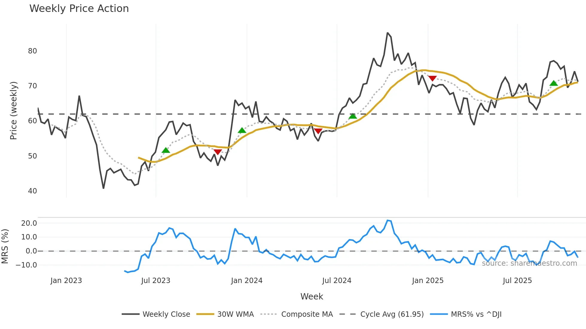 BXP weekly Price Action chart, closing 2025-10-31