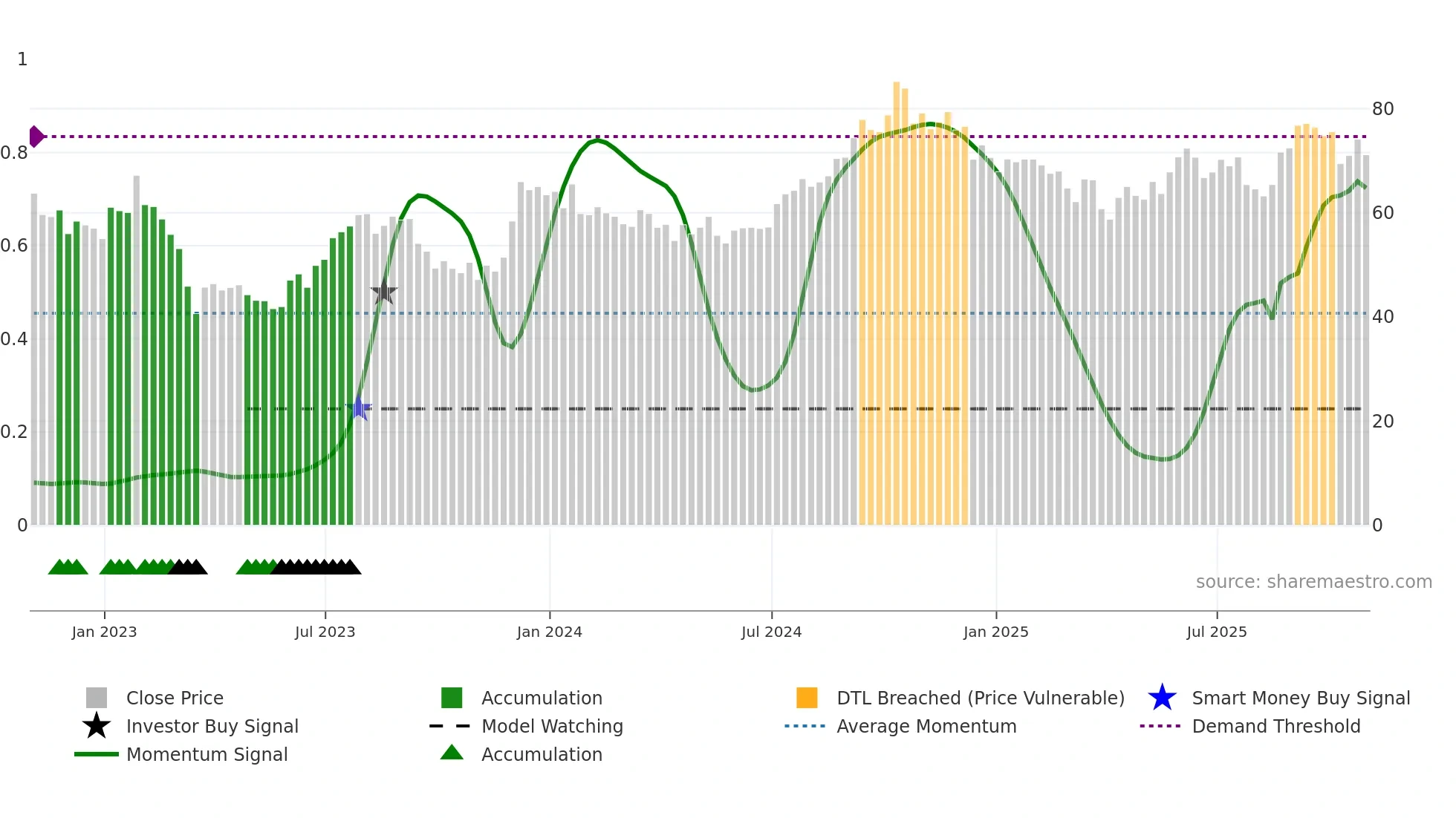 BXP weekly Smart Money chart