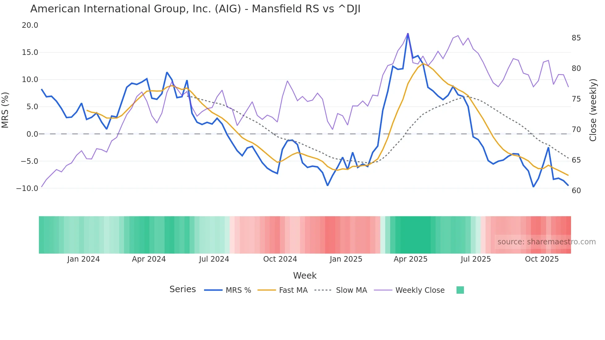 AIG Mansfield Relative Strength chart
