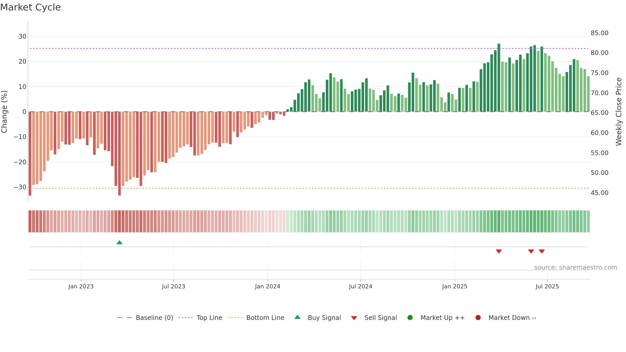 AIG weekly Market Cycle chart, closing 2025-09-19.