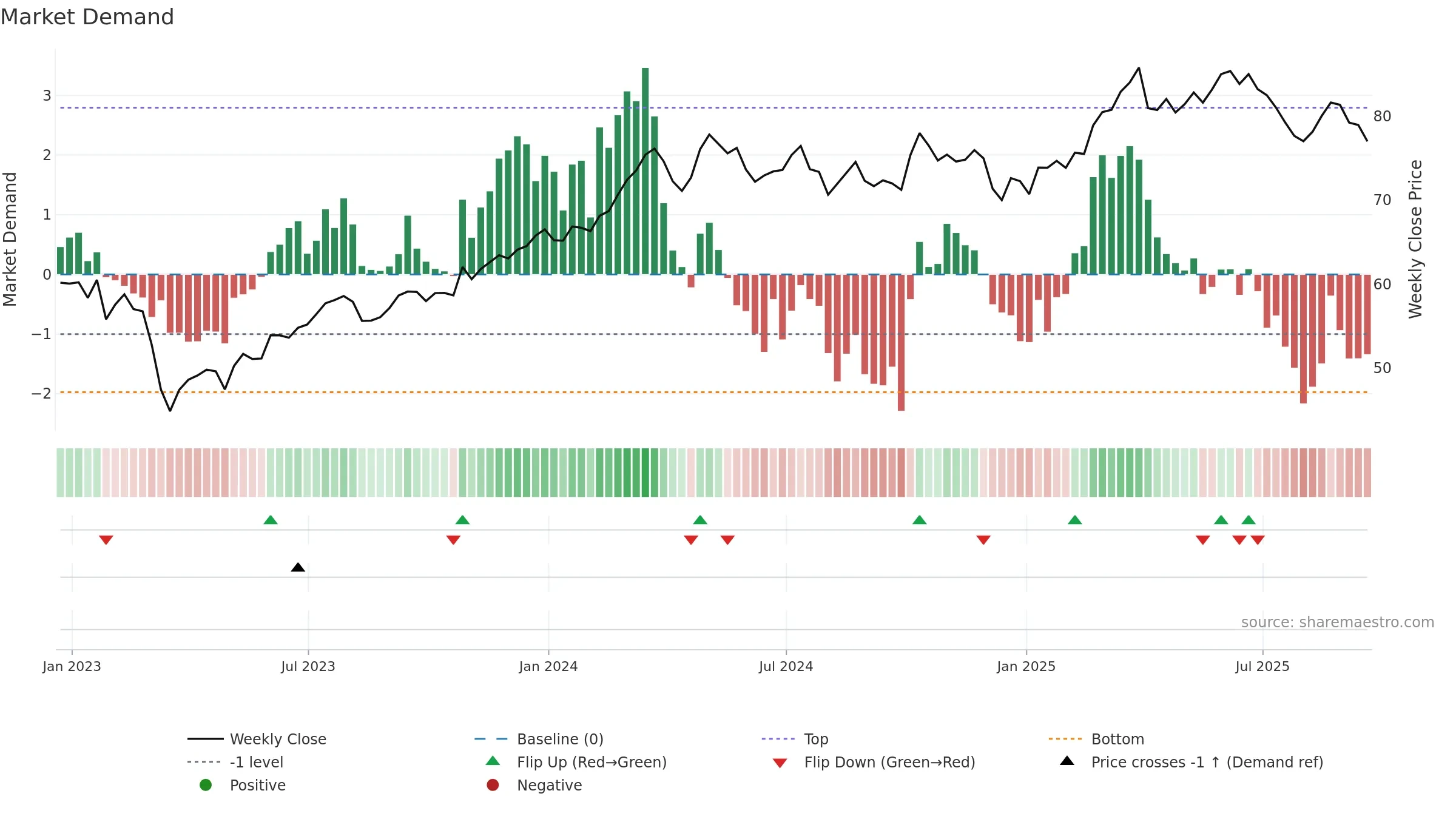 AIG weekly Market Demand chart, closing 2025-09-19.