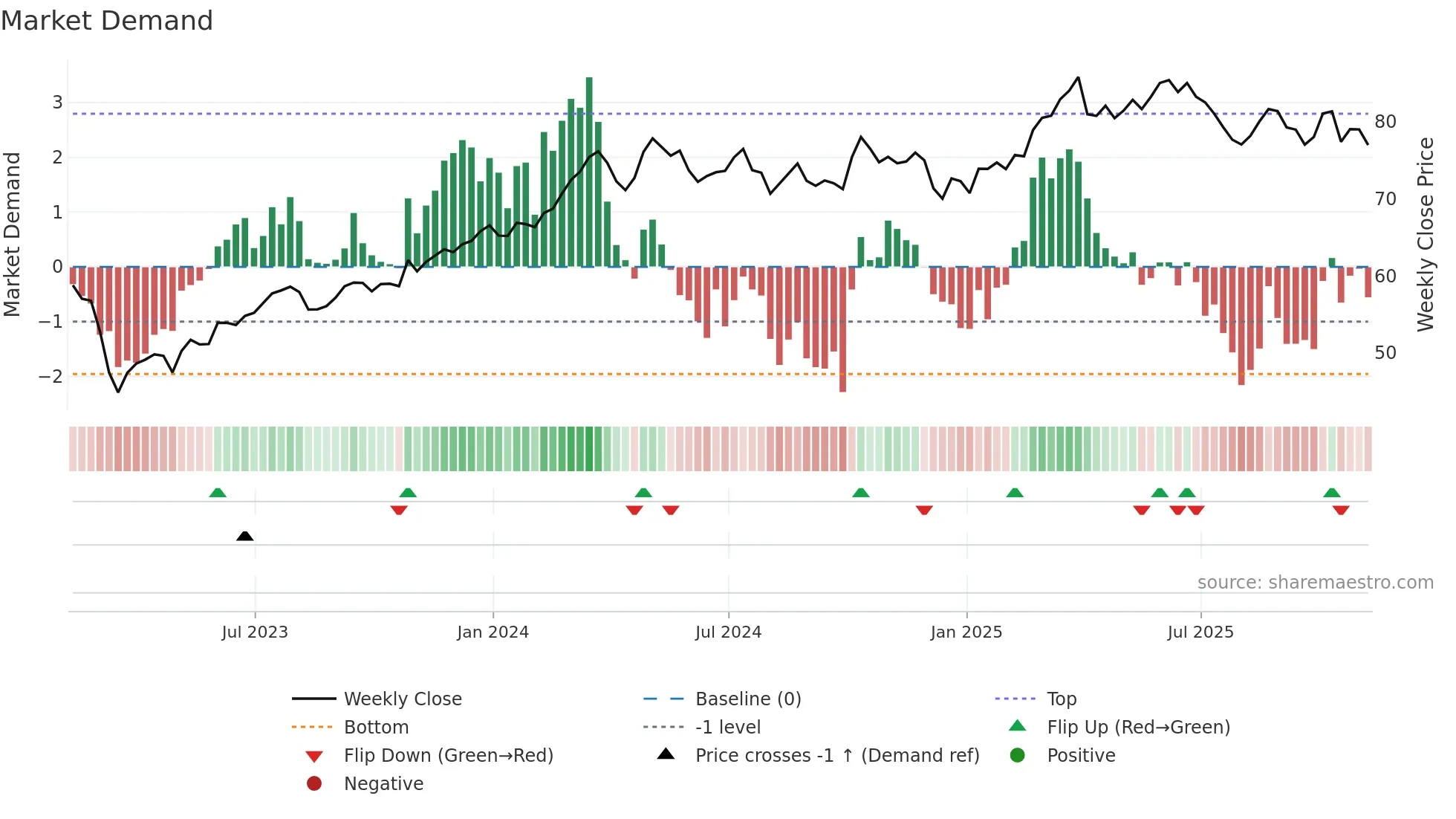 AIG weekly Market Demand chart