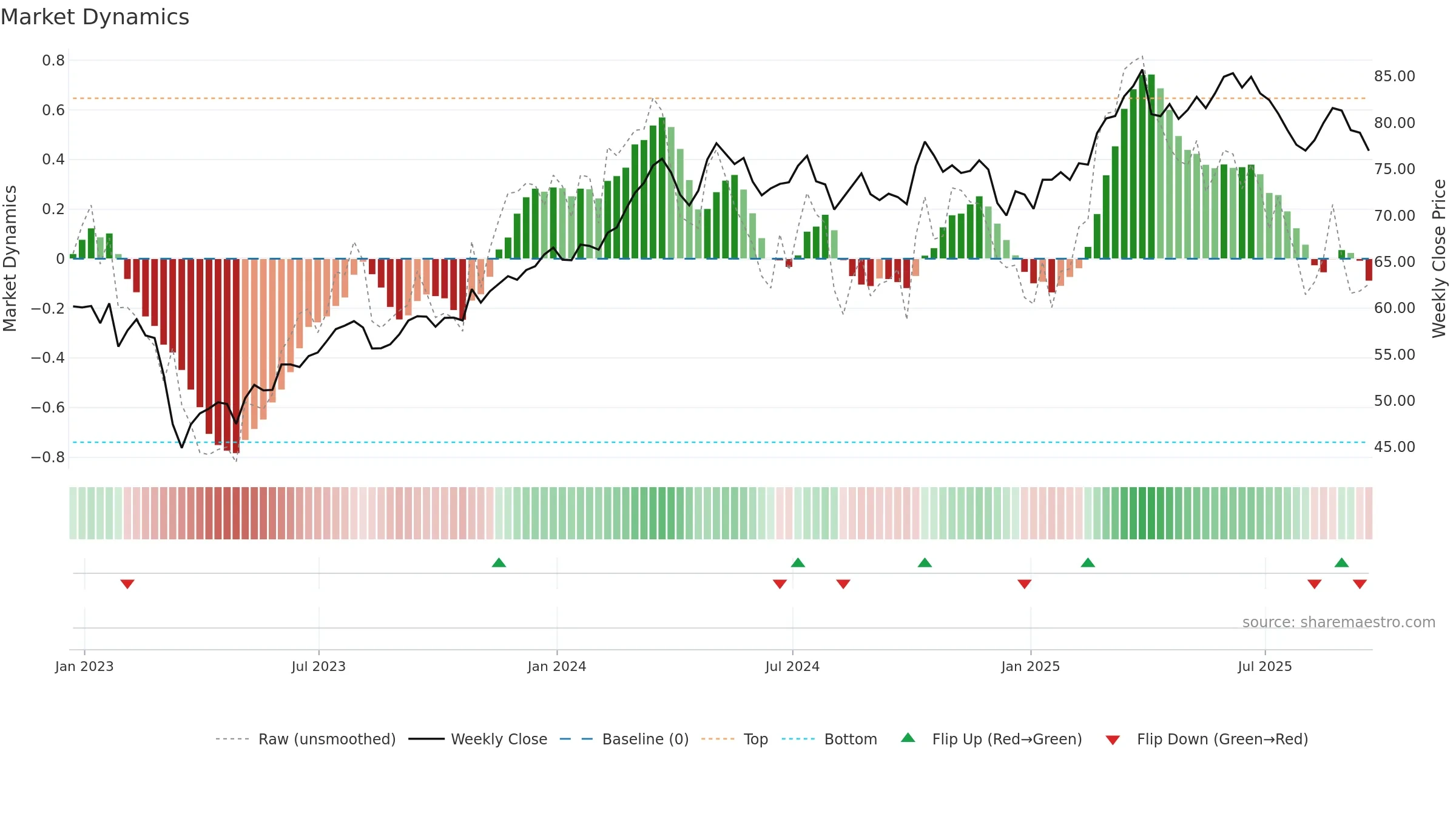 AIG weekly Market Dynamics chart, closing 2025-09-19.
