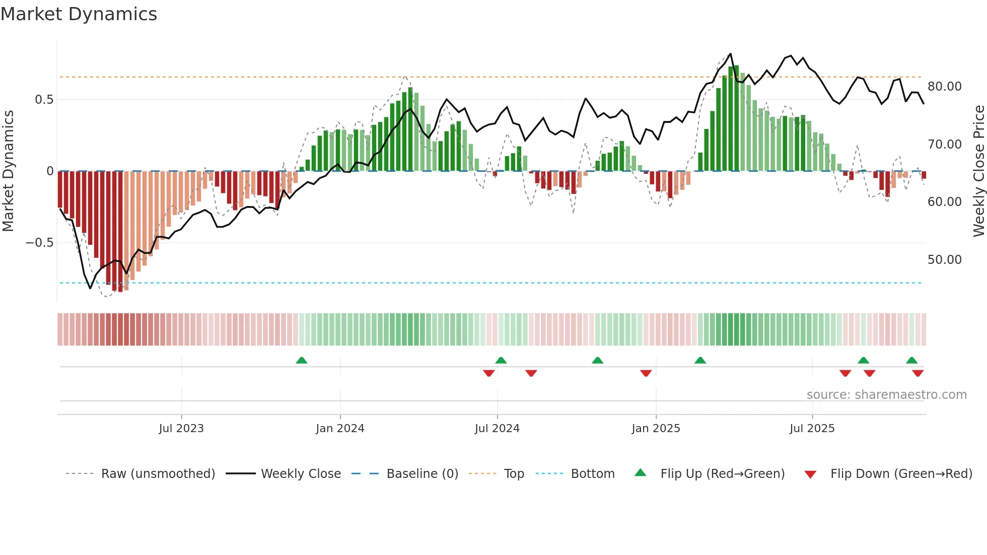 AIG weekly Market Dynamics chart