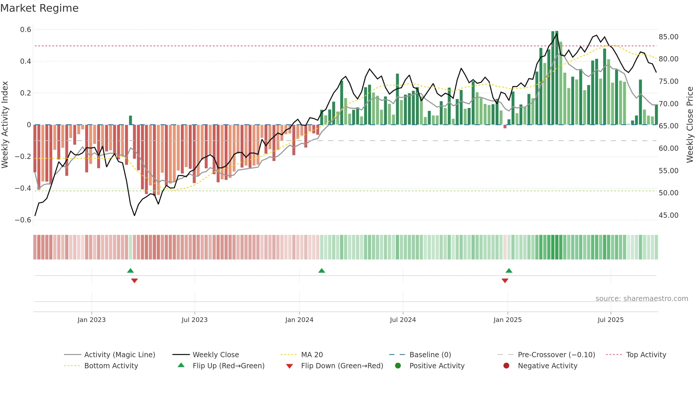 AIG weekly Market Snapshot chart, closing 2025-09-19.