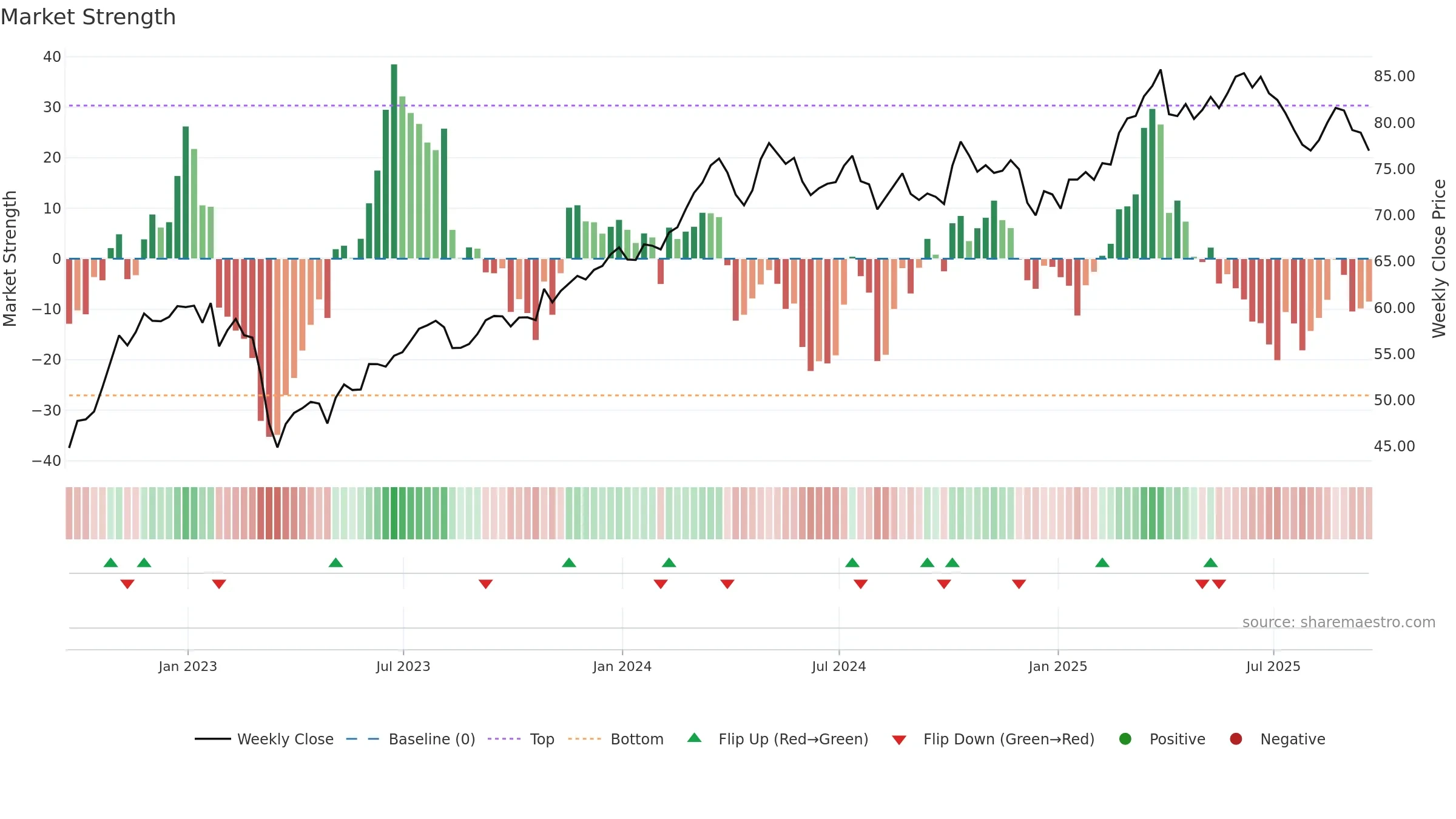 AIG weekly Market Strength chart, closing 2025-09-19.