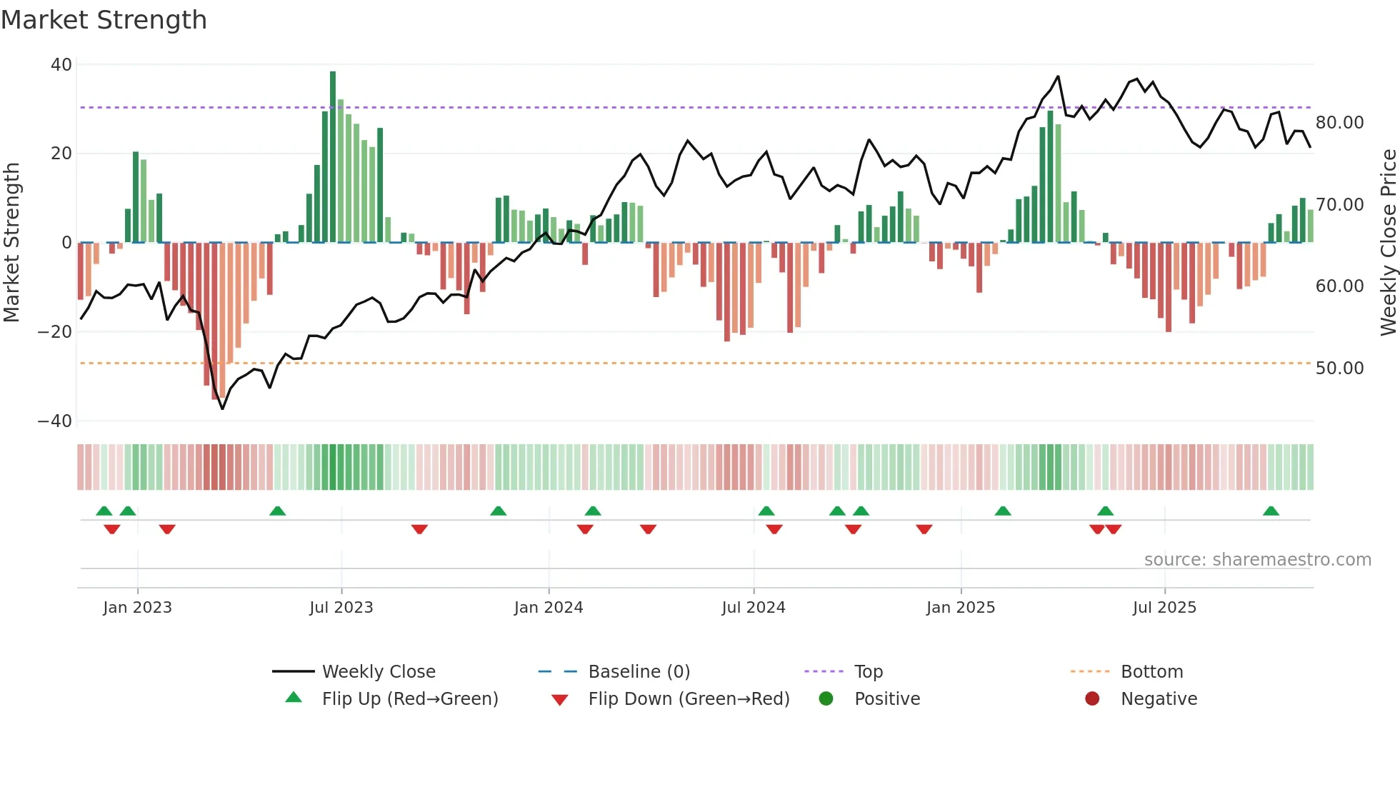AIG weekly Market Strength chart