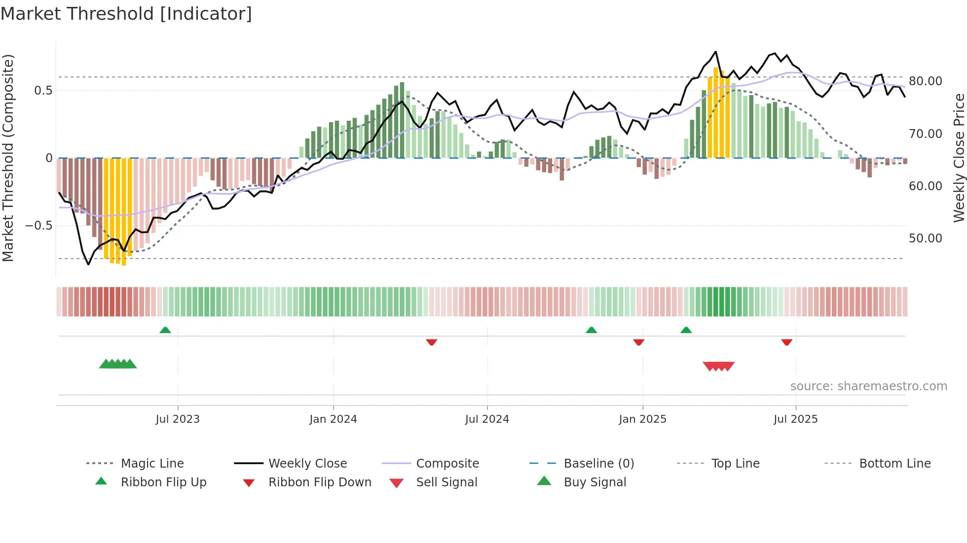 AIG weekly Market Threshold chart