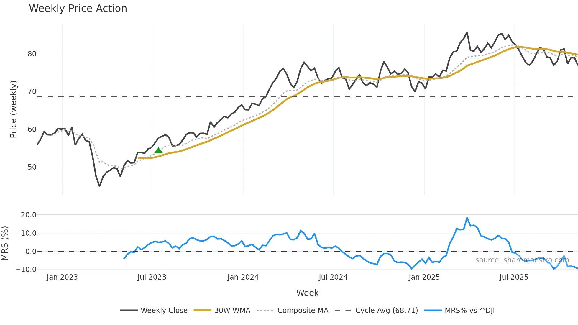 AIG weekly Price Action chart, closing 2025-11-07