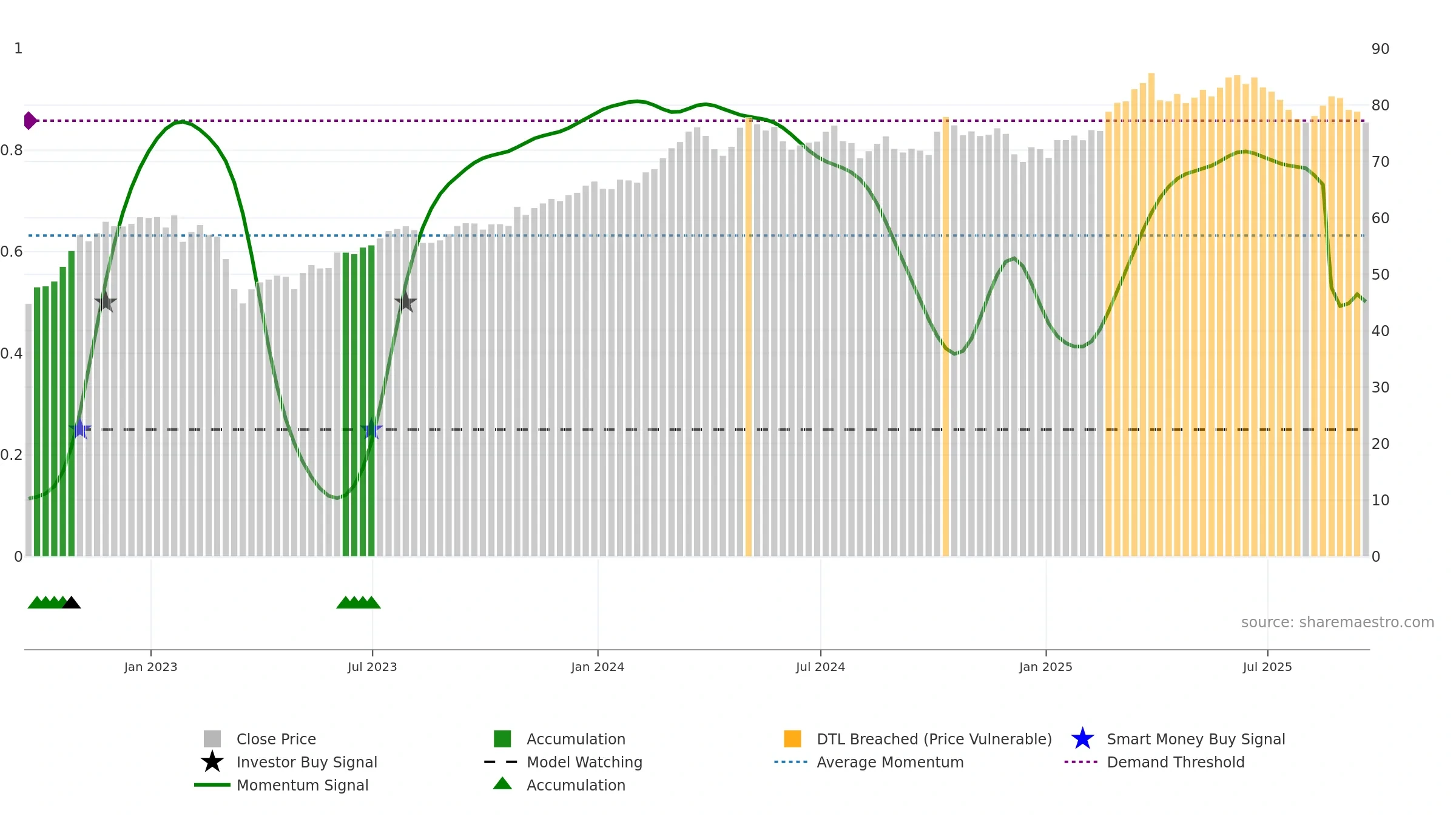 AIG weekly Smart Money chart, closing 2025-09-19.