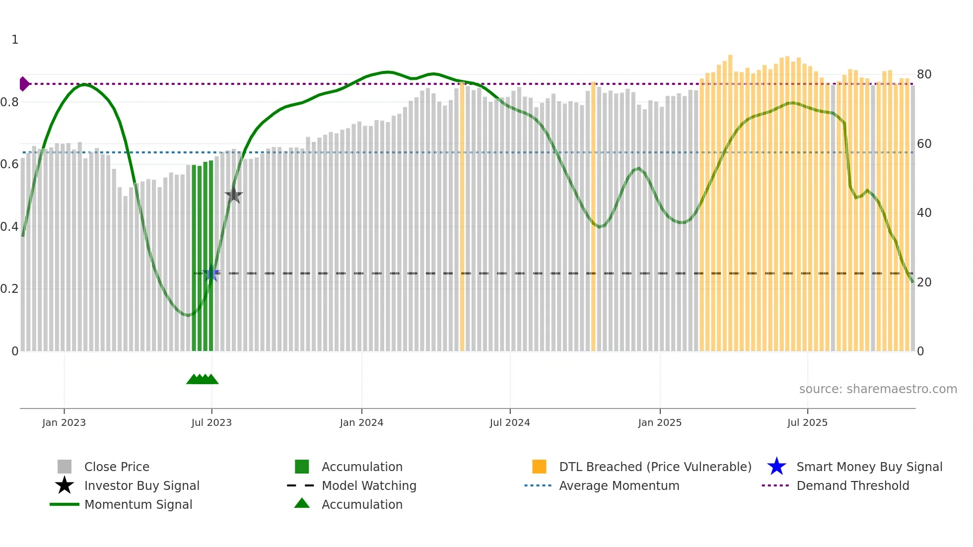 AIG weekly Smart Money chart