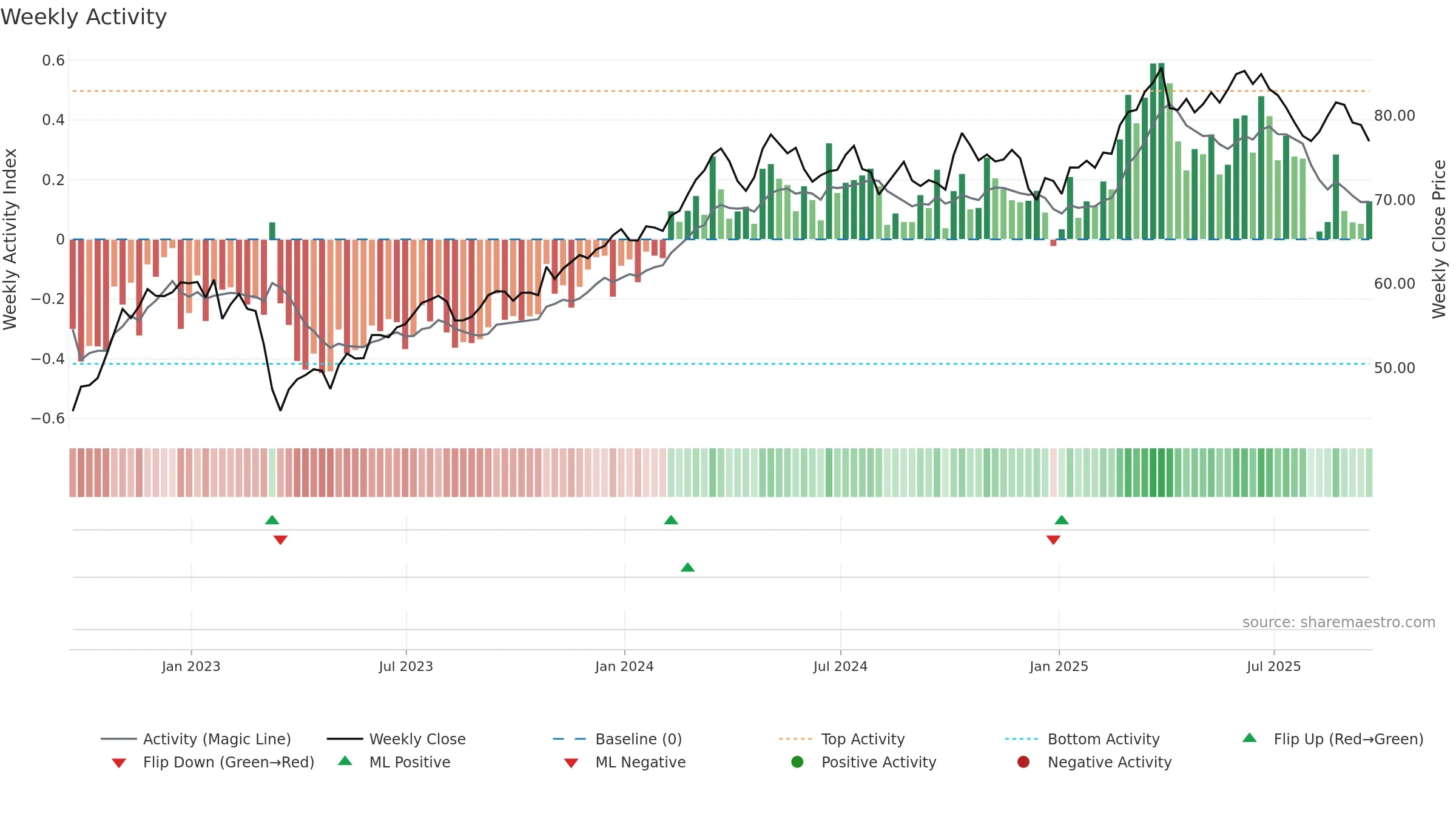 AIG weekly Activity chart, closing 2025-09-19.
