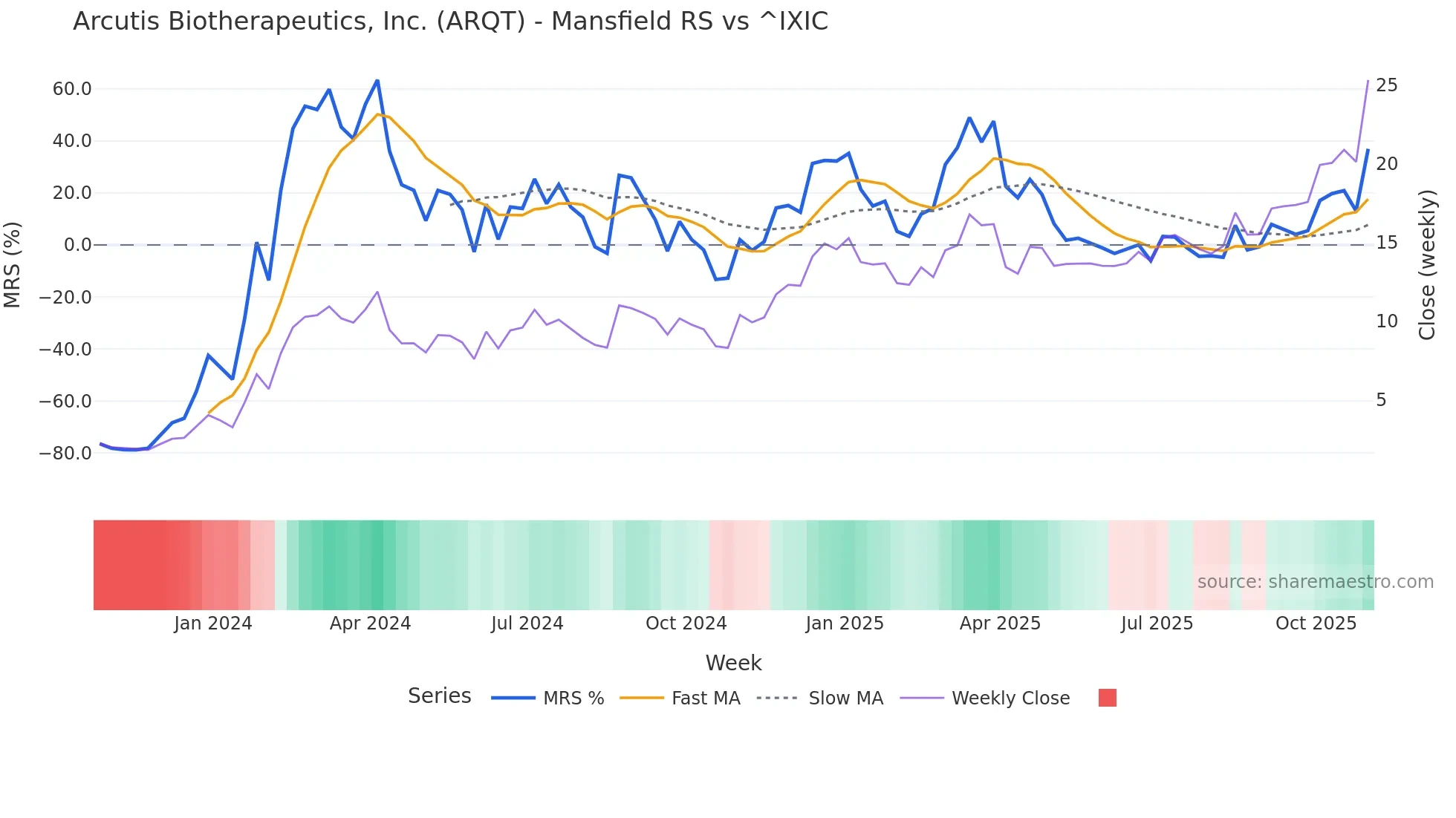 ARQT Mansfield Relative Strength chart