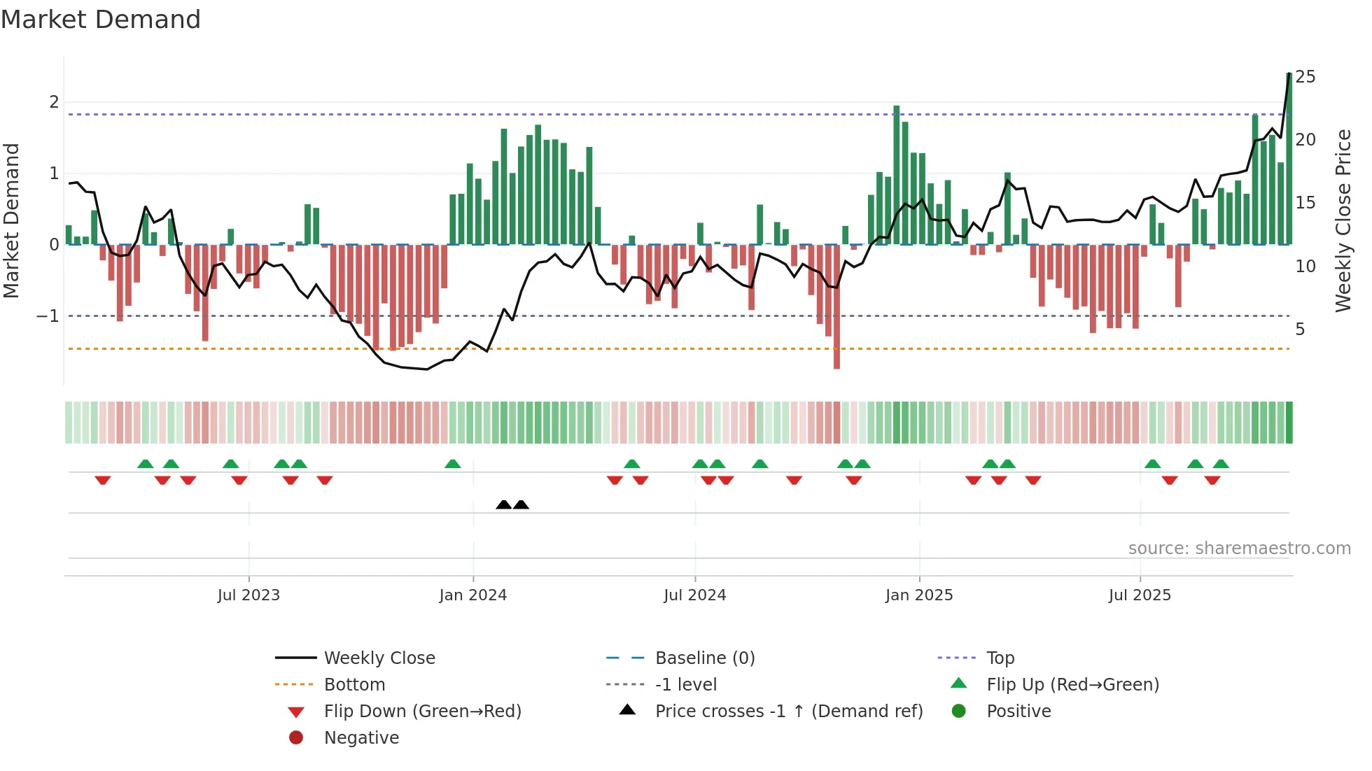 ARQT weekly Market Demand chart