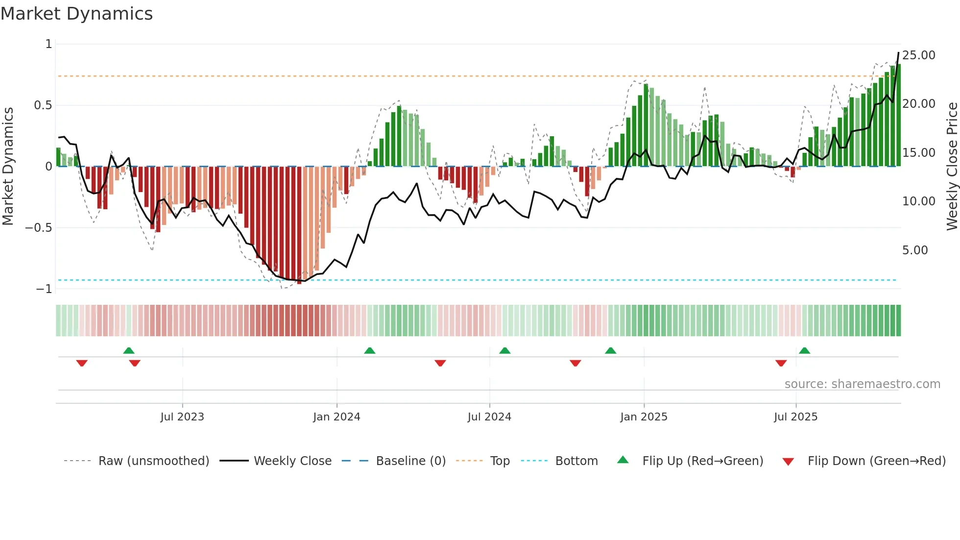 ARQT weekly Market Dynamics chart