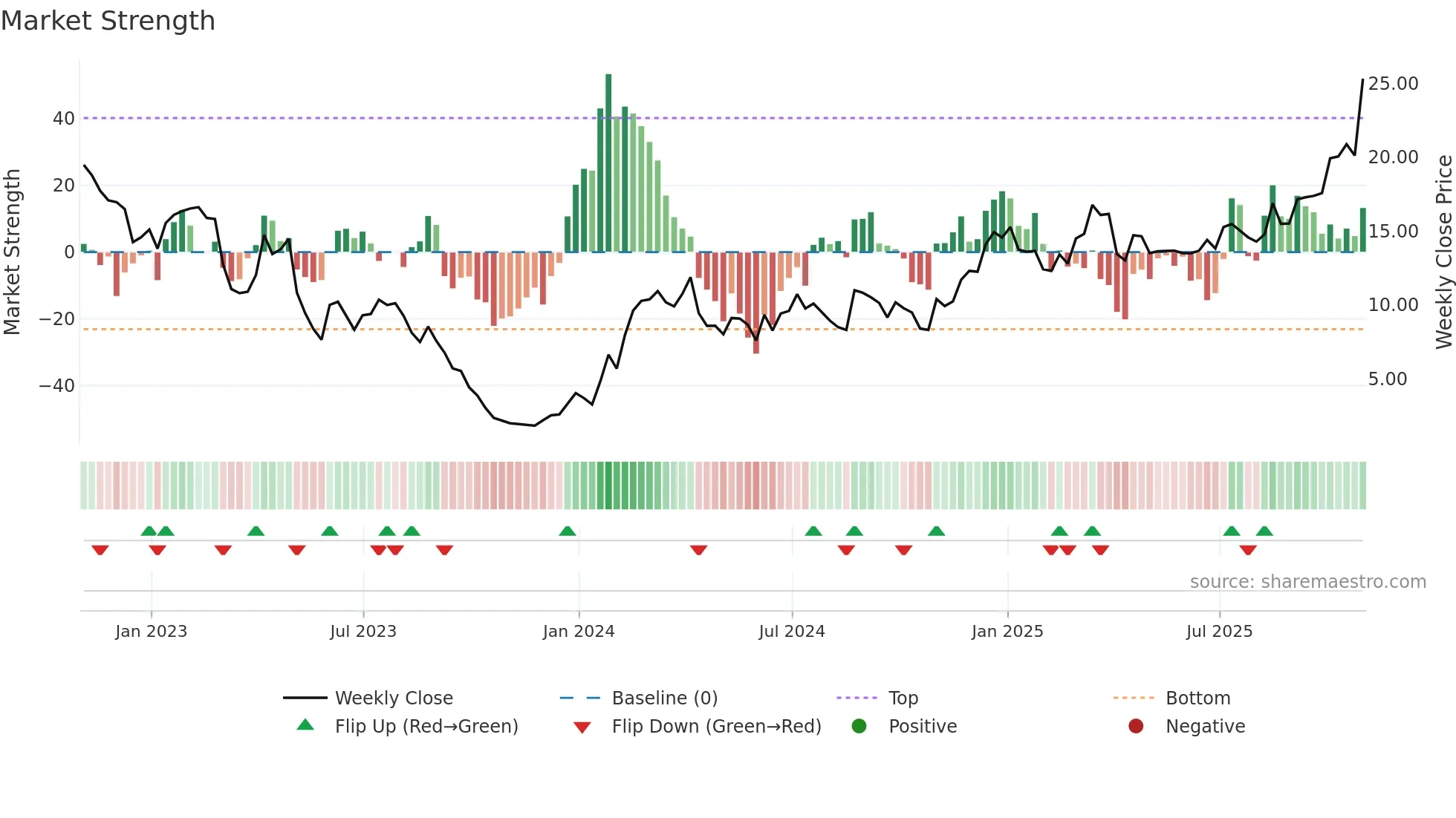 ARQT weekly Market Strength chart