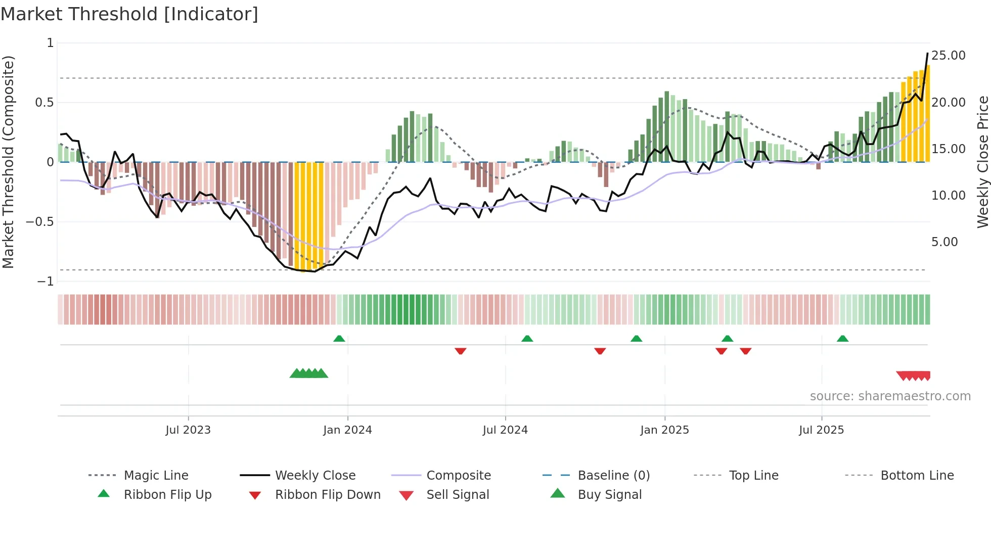 ARQT weekly Market Threshold chart