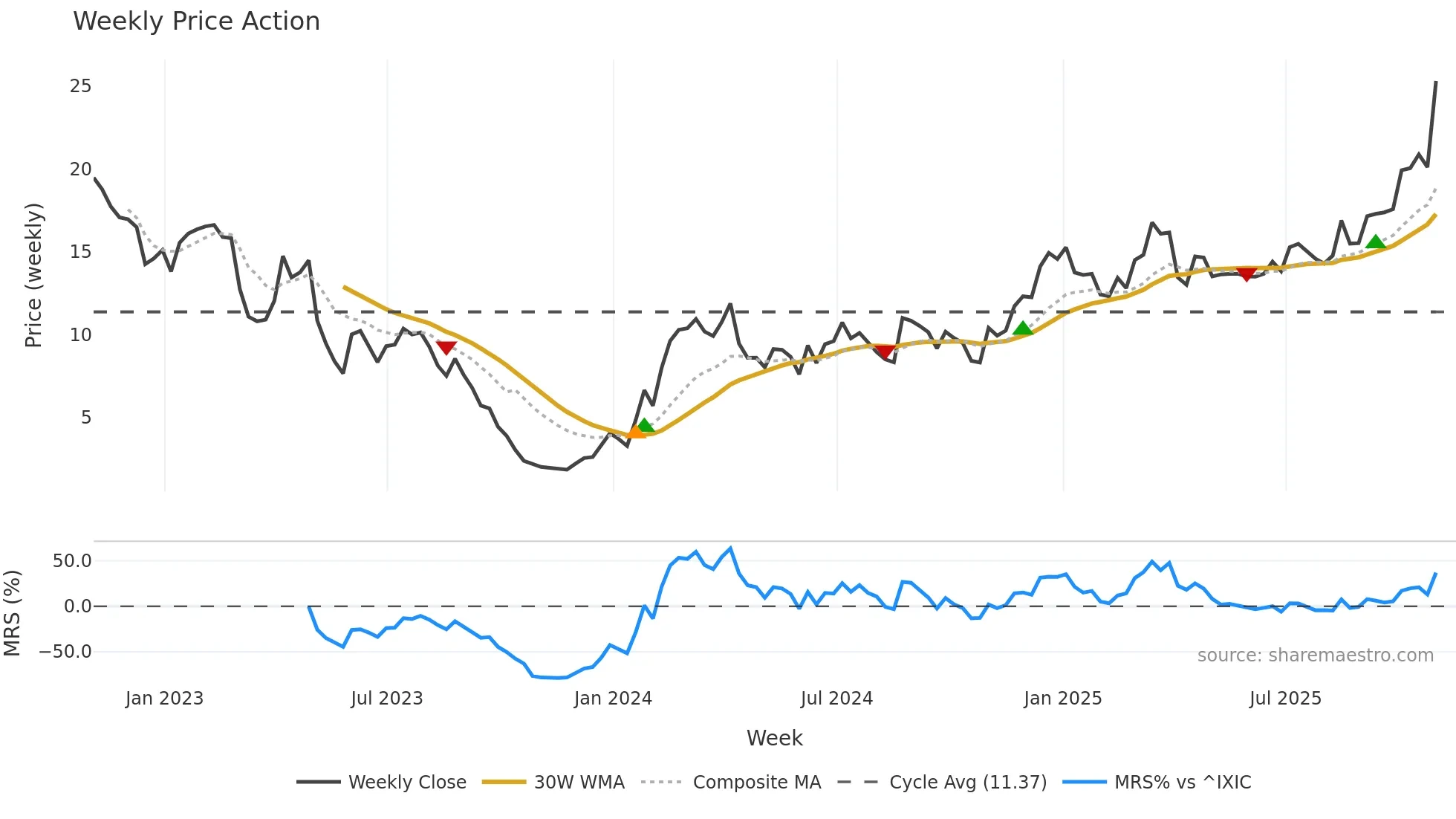 ARQT weekly Price Action chart, closing 2025-10-31