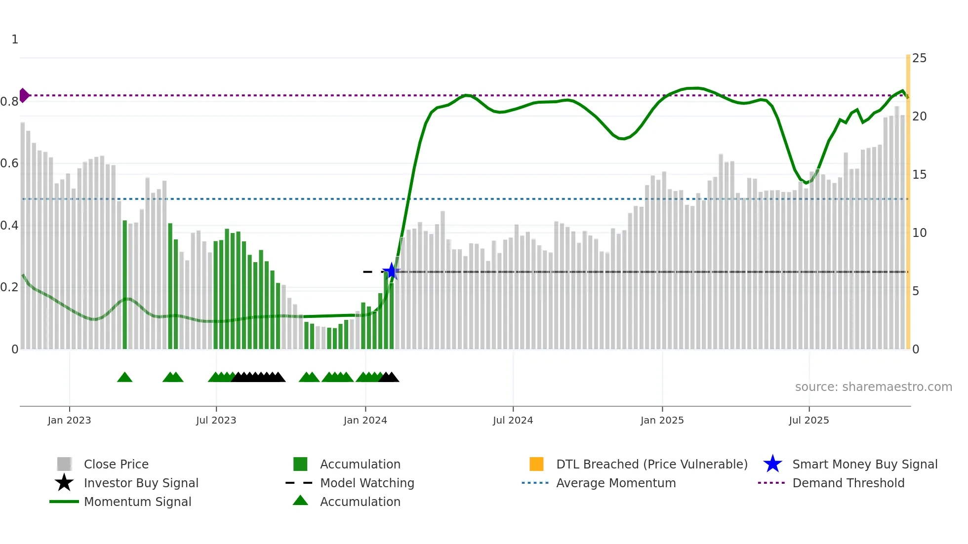 ARQT weekly Smart Money chart