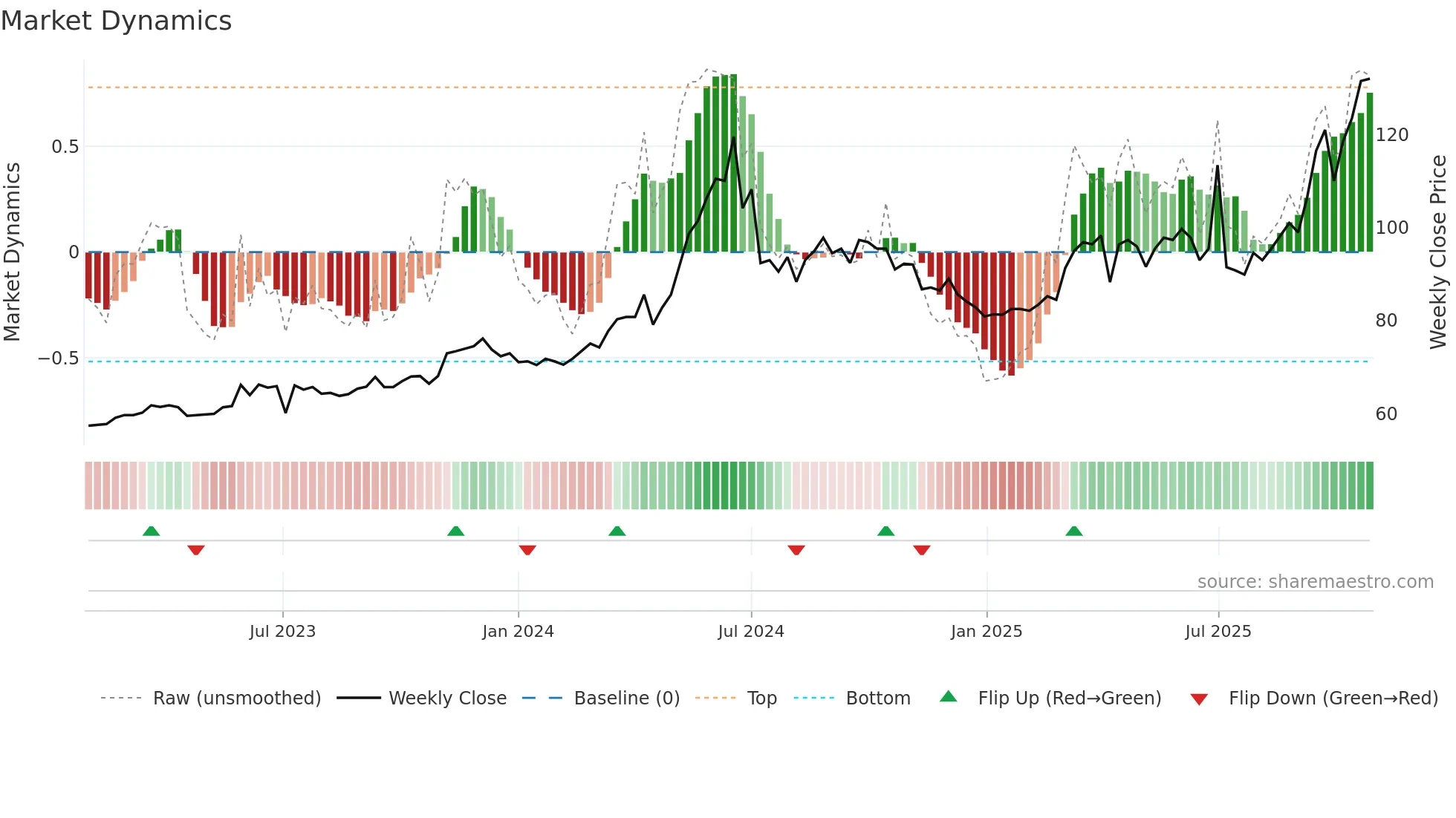 2451 weekly Market Dynamics chart