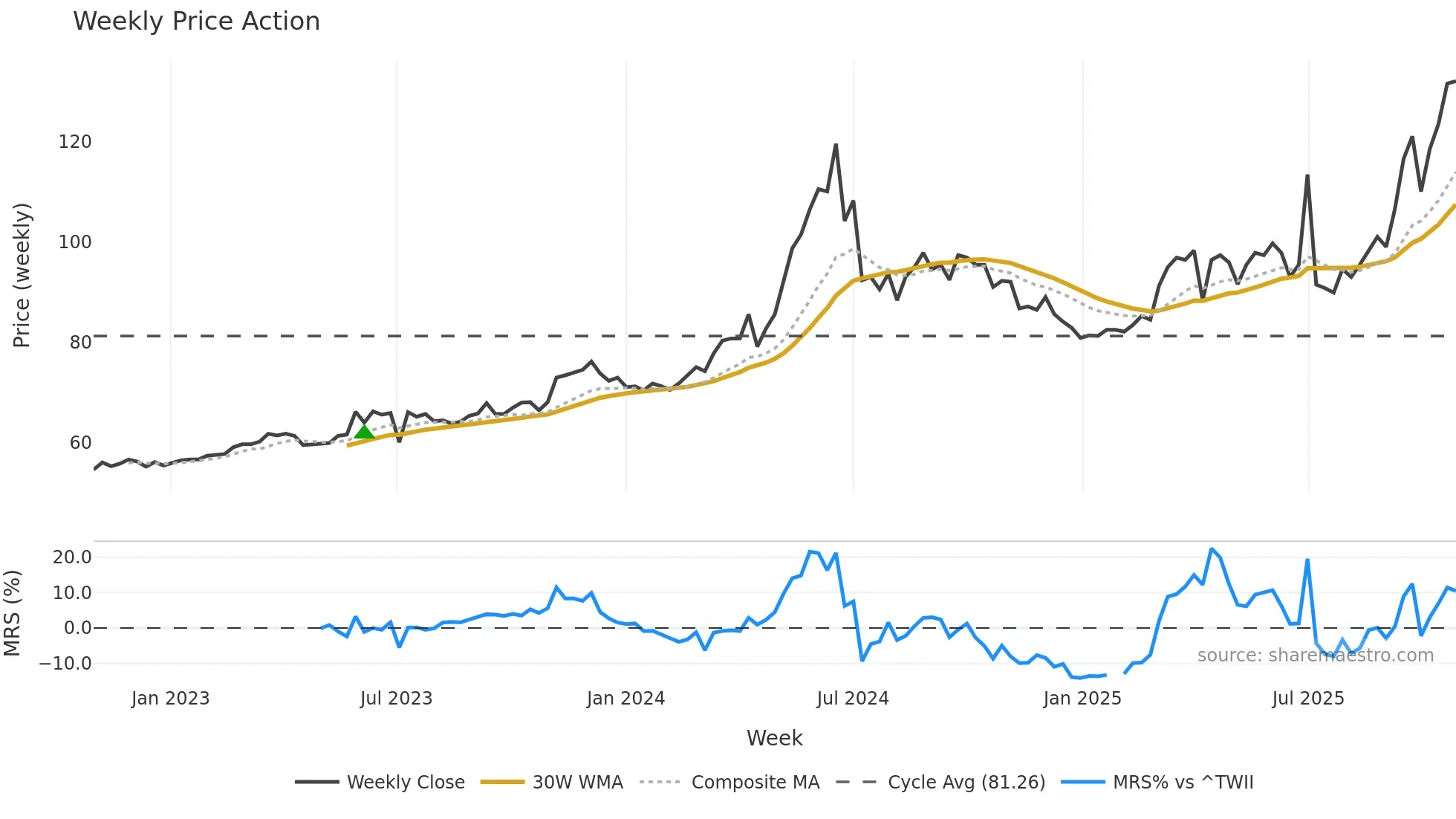 2451 weekly Price Action chart, closing 2025-10-27