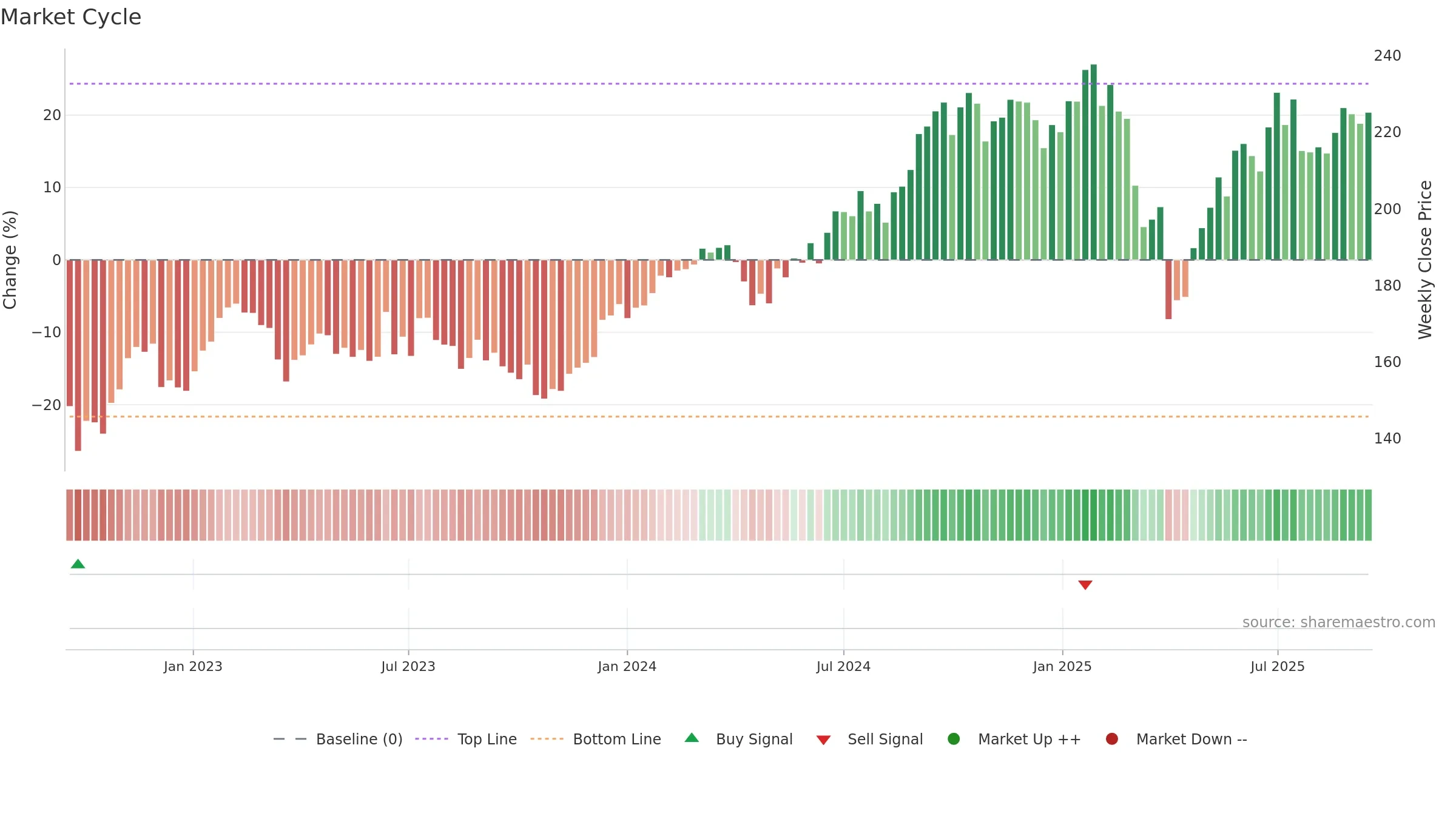 MQG weekly Market Cycle chart, closing 2025-09-15.