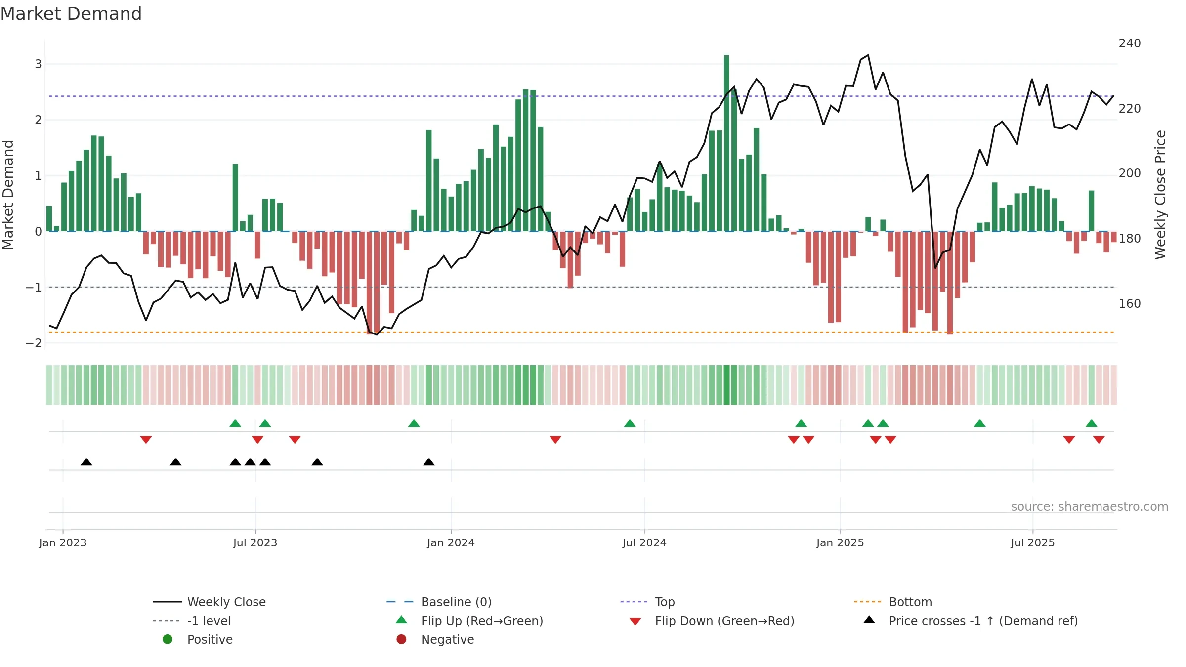 MQG weekly Market Demand chart, closing 2025-09-15.