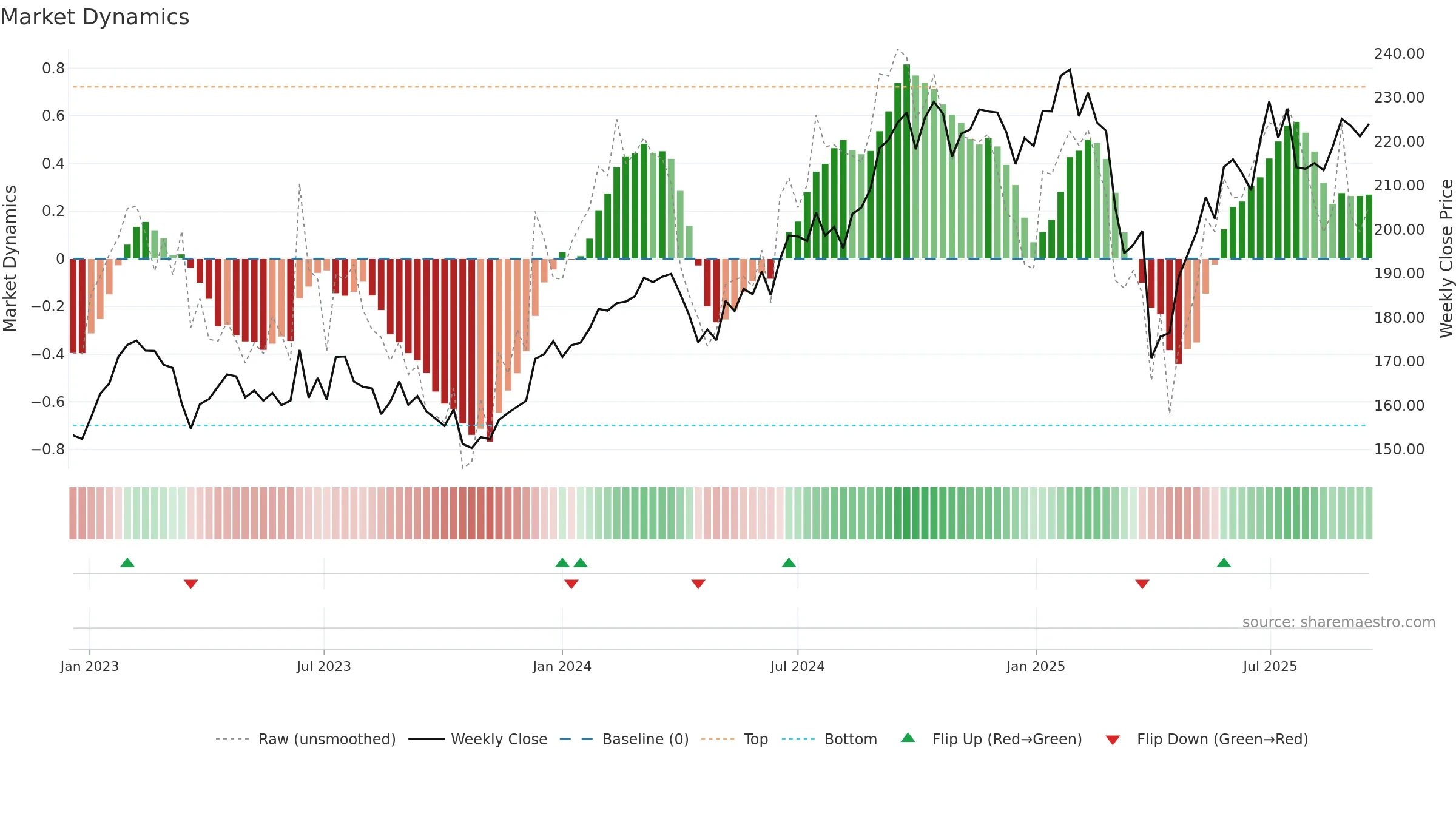 MQG weekly Market Dynamics chart, closing 2025-09-15.