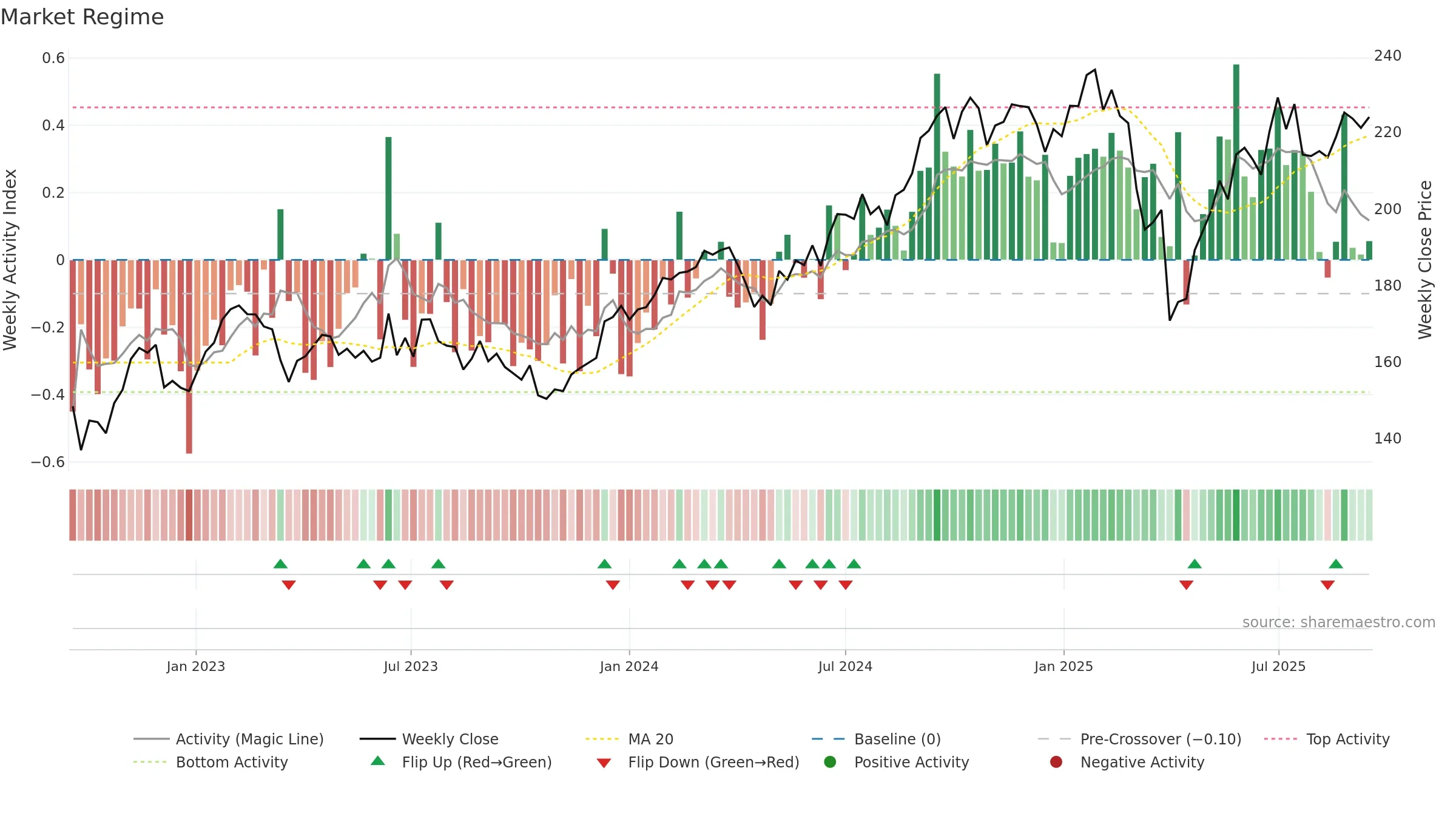 MQG weekly Market Snapshot chart, closing 2025-09-15.