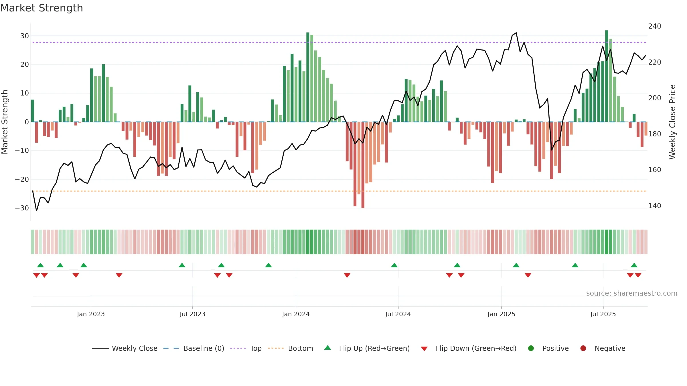 MQG weekly Market Strength chart, closing 2025-09-15.