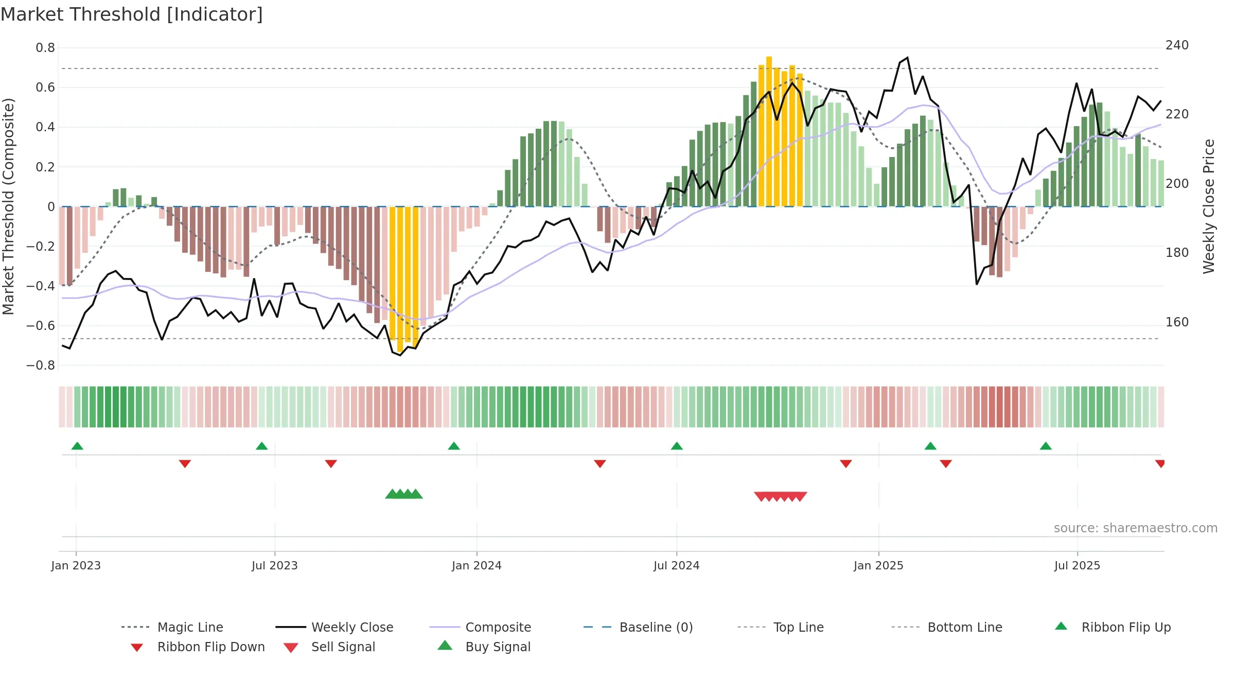 MQG weekly Market Threshold chart, closing 2025-09-15.
