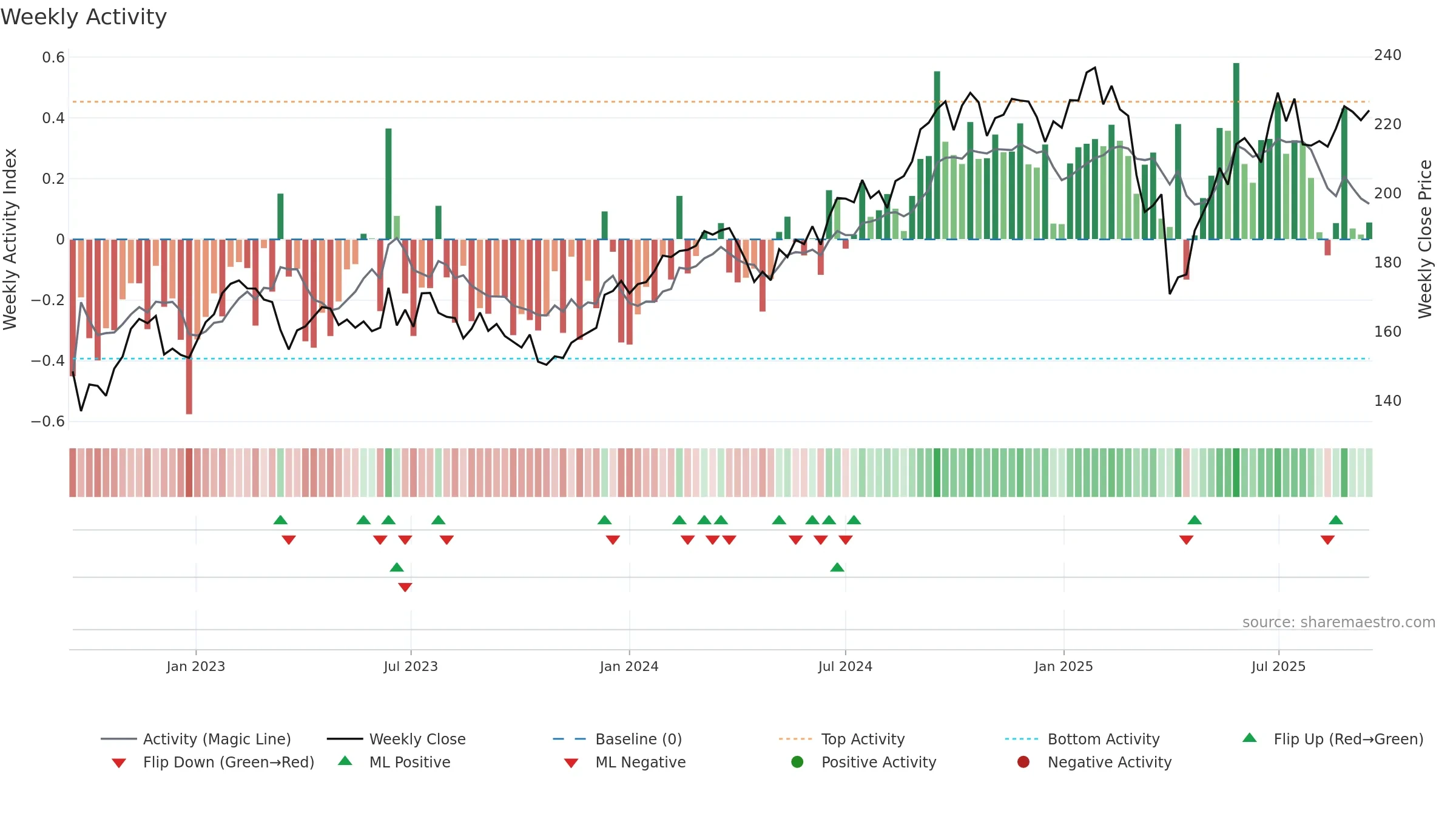 MQG weekly Activity chart, closing 2025-09-15.