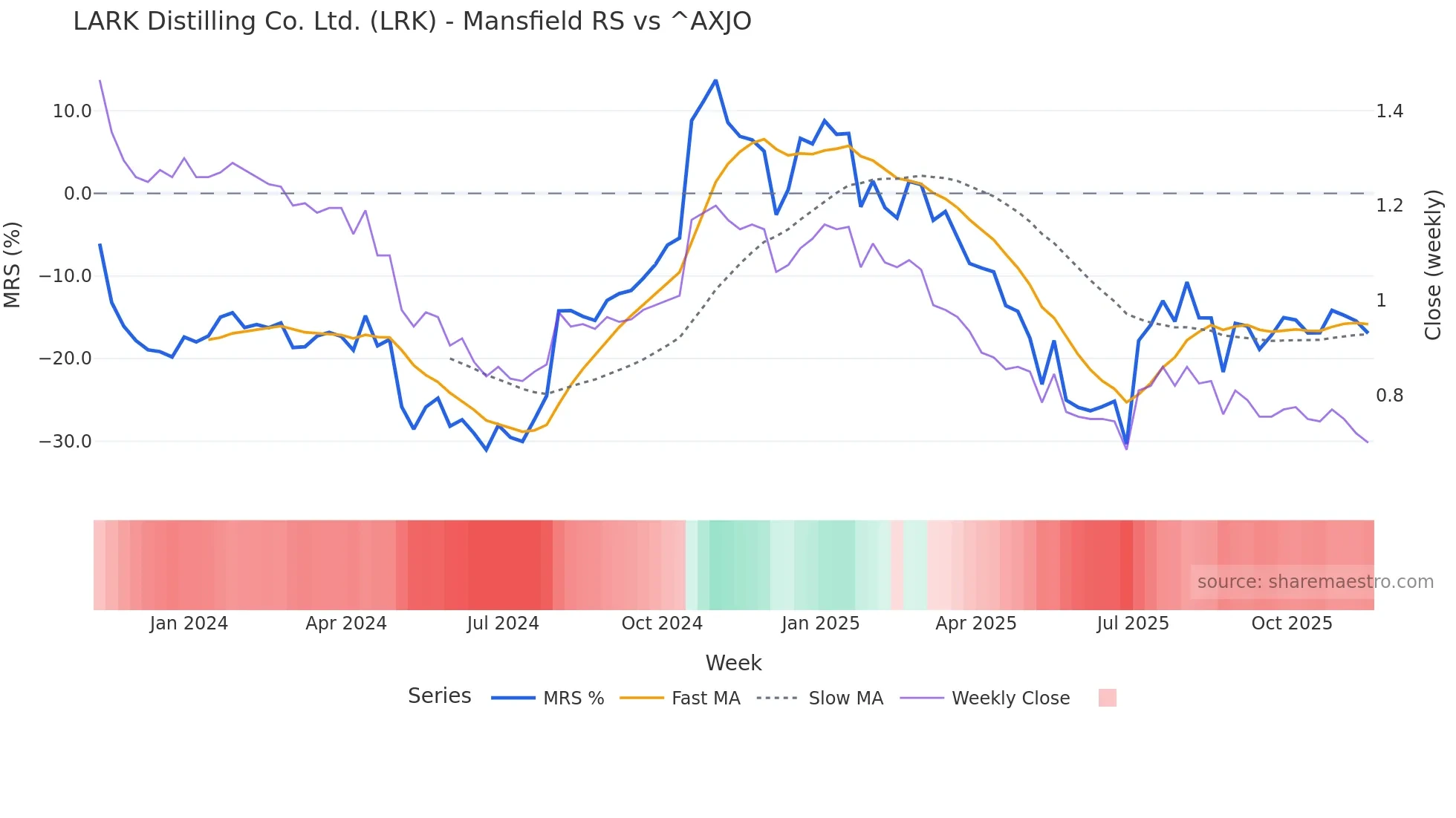 LRK Mansfield Relative Strength chart