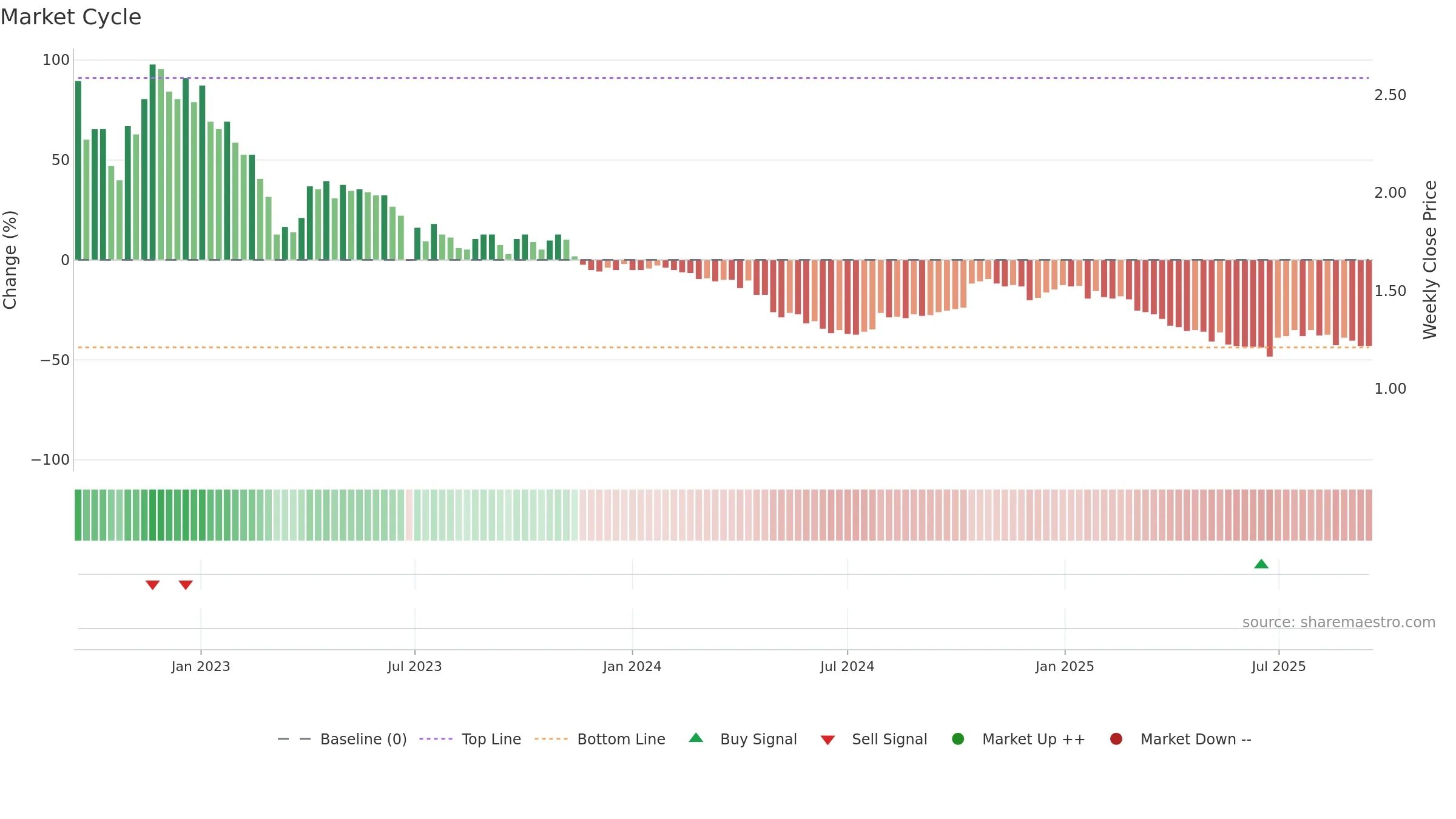 LRK weekly Market Cycle chart, closing 2025-09-15.