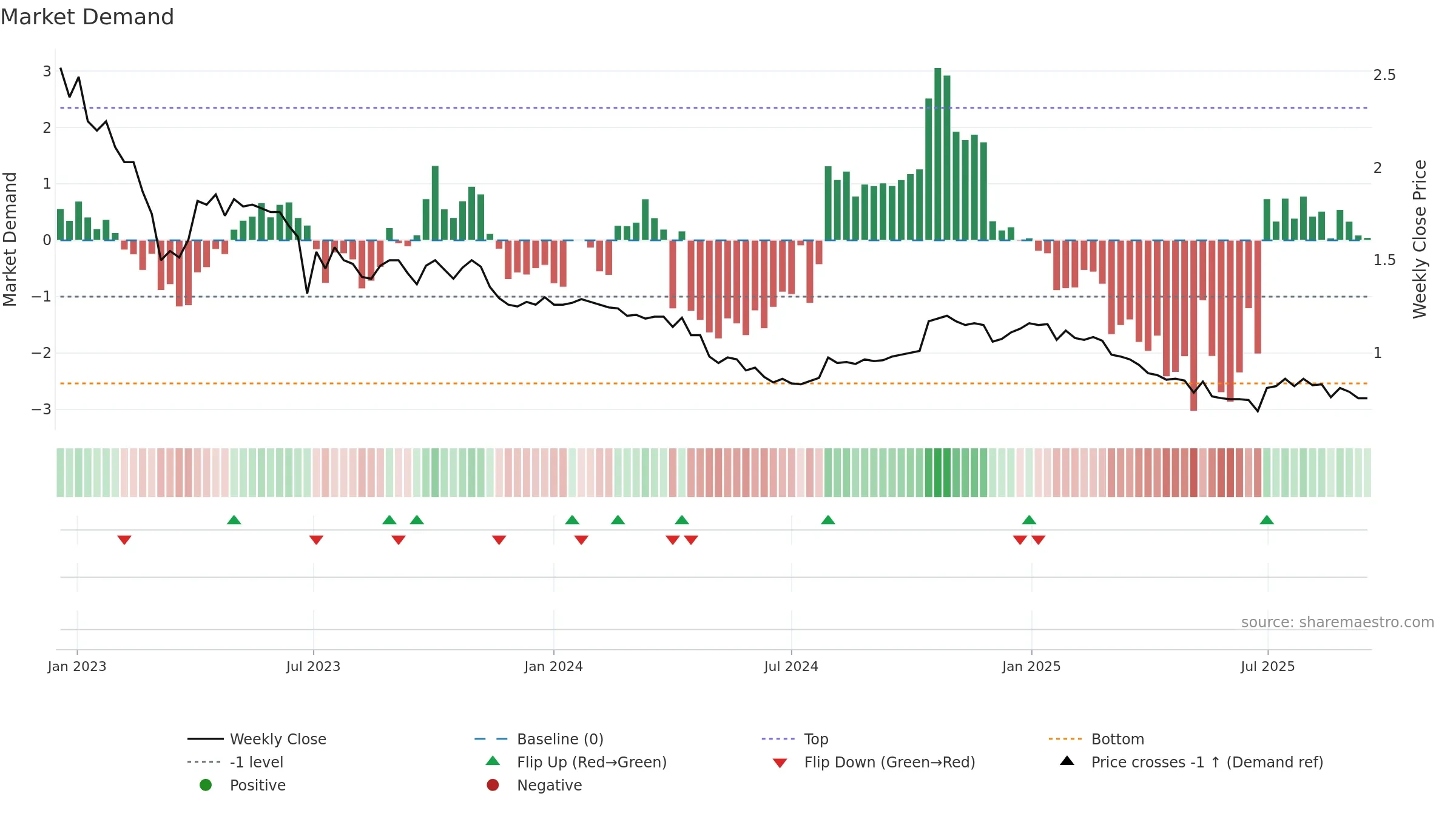 LRK weekly Market Demand chart, closing 2025-09-15.