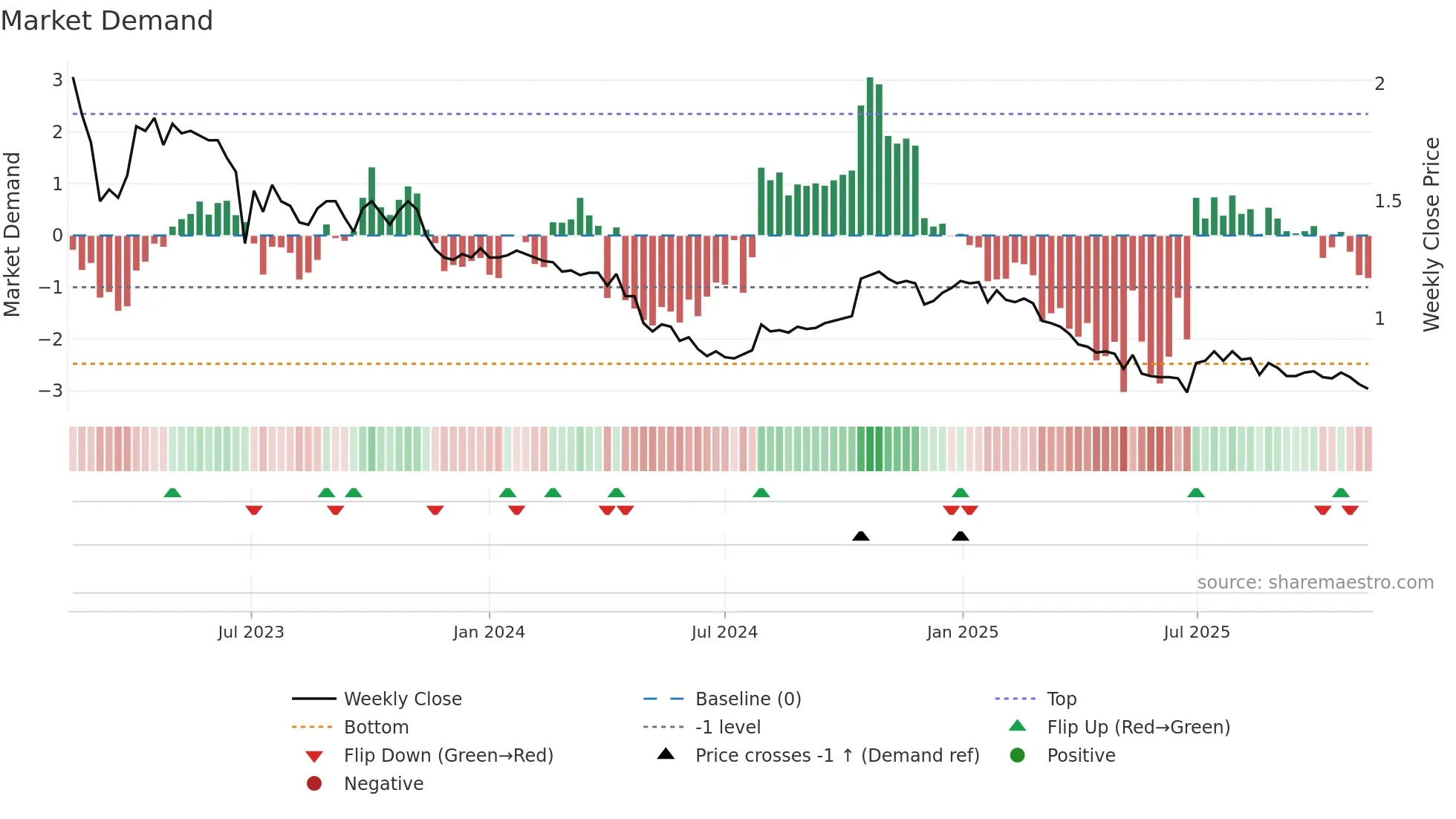 LRK weekly Market Demand chart