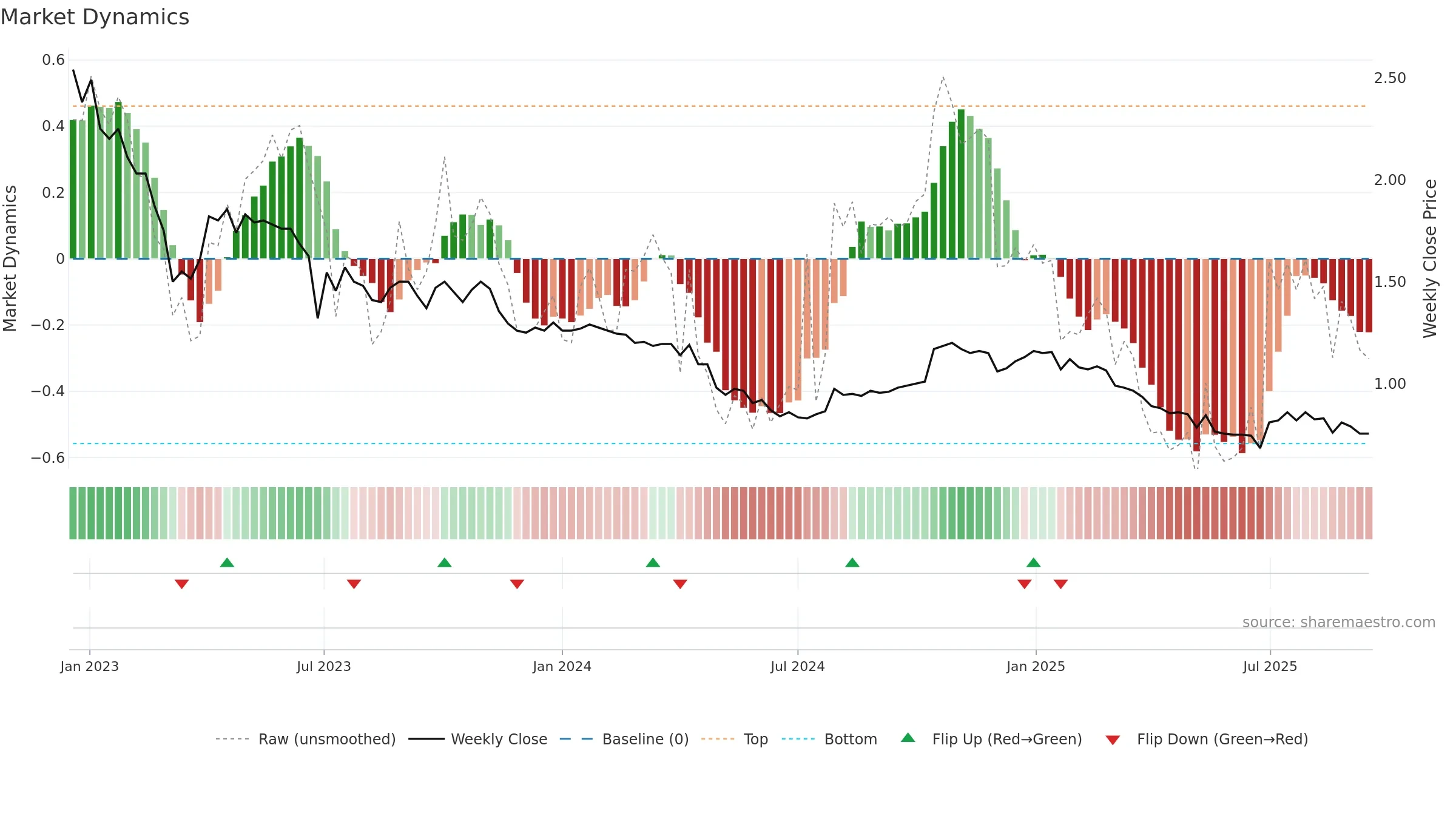 LRK weekly Market Dynamics chart, closing 2025-09-15.