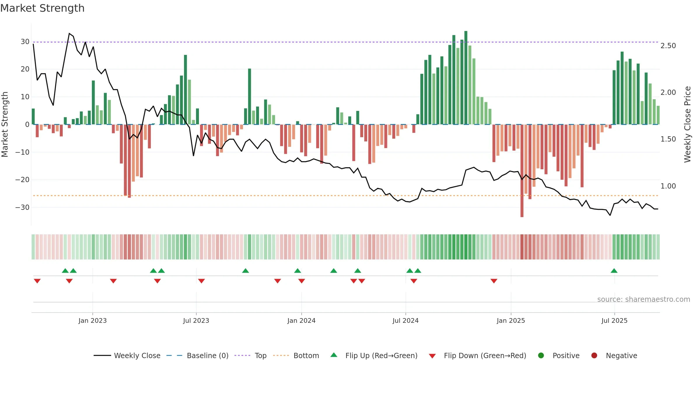 LRK weekly Market Strength chart, closing 2025-09-15.