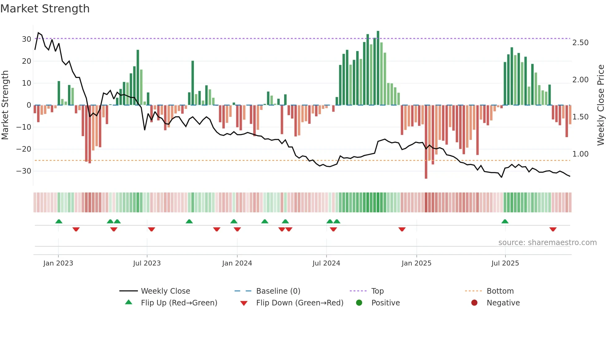 LRK weekly Market Strength chart