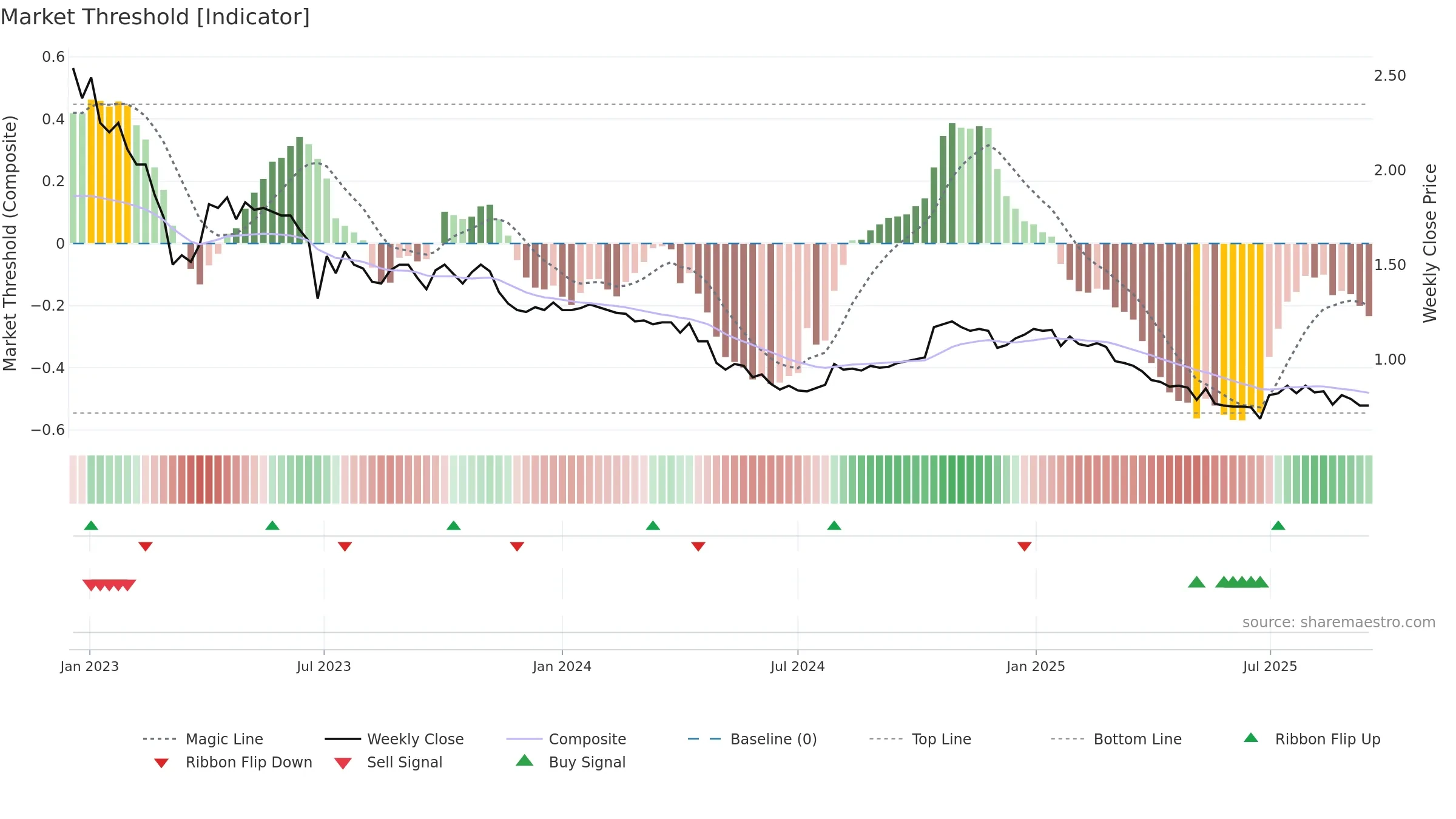 LRK weekly Market Threshold chart, closing 2025-09-15.