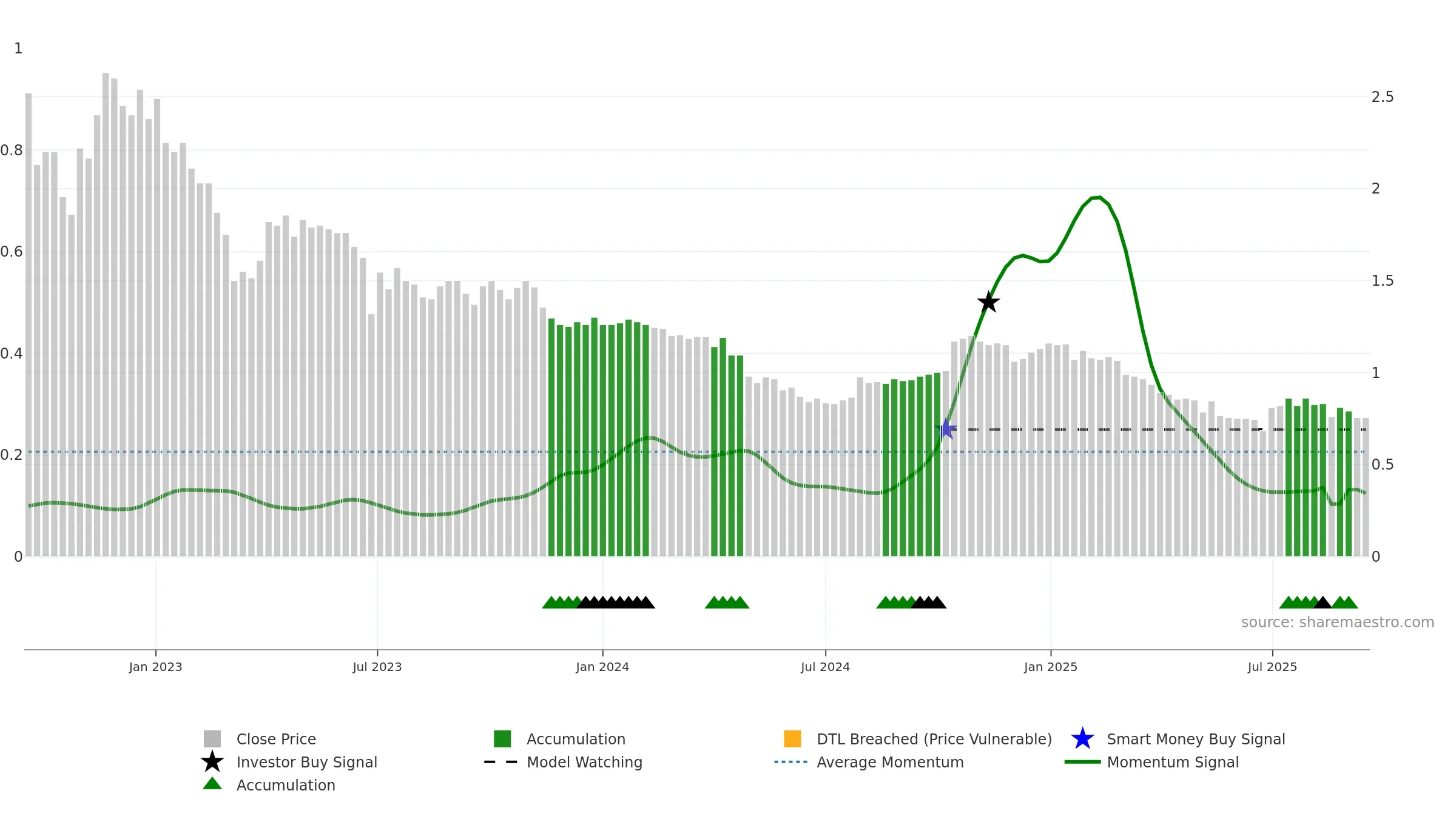LRK weekly Smart Money chart, closing 2025-09-15.