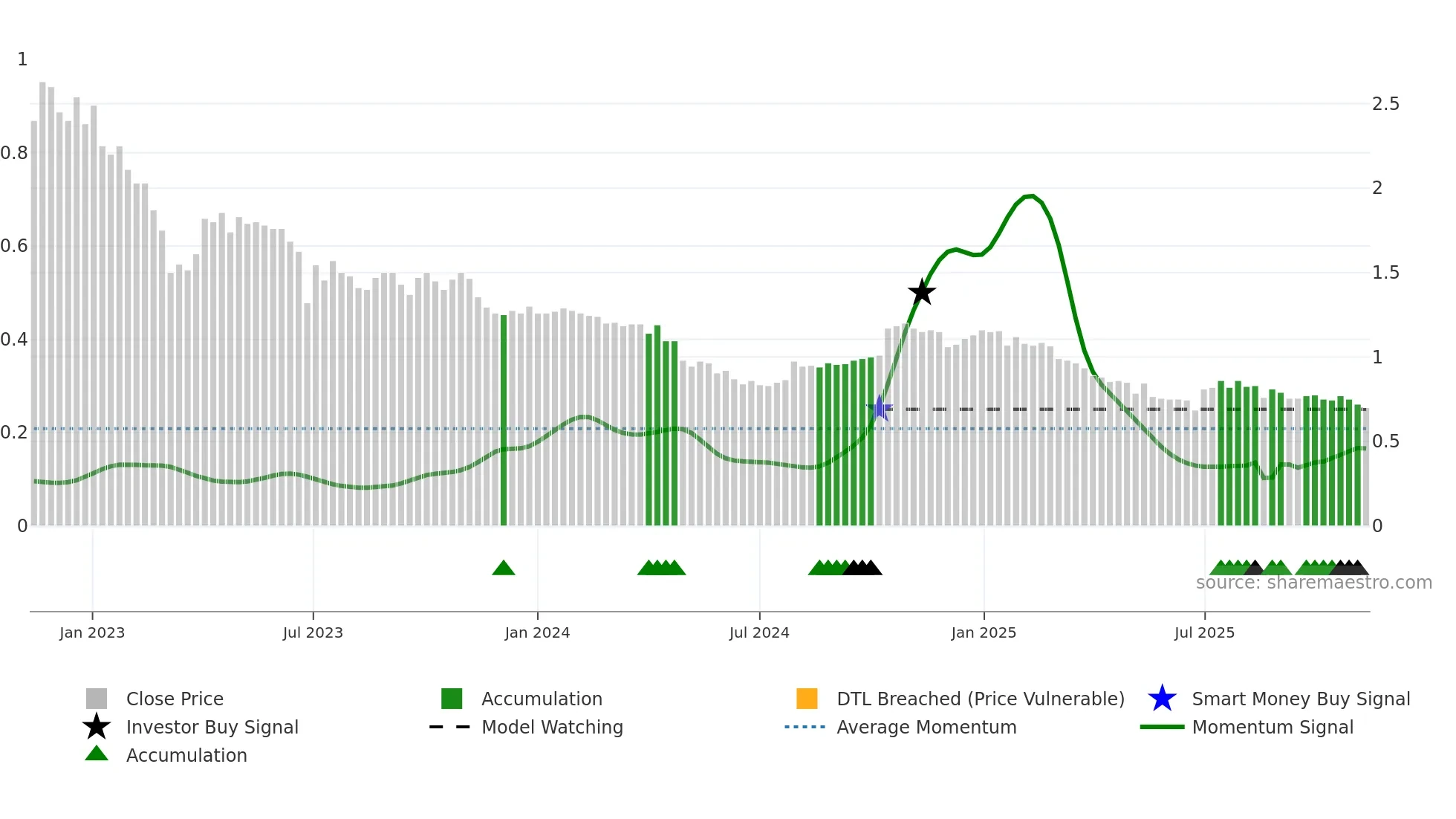 LRK weekly Smart Money chart