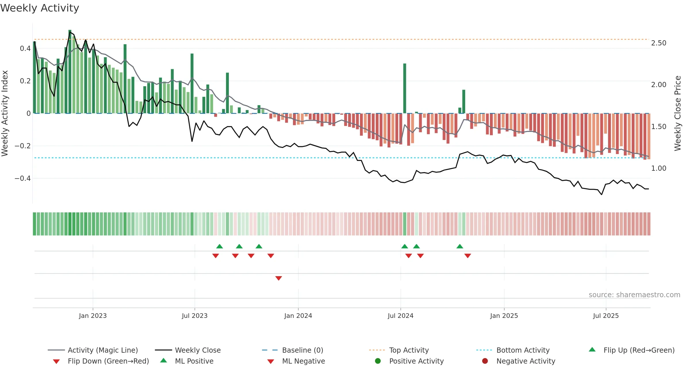 LRK weekly Activity chart, closing 2025-09-15.