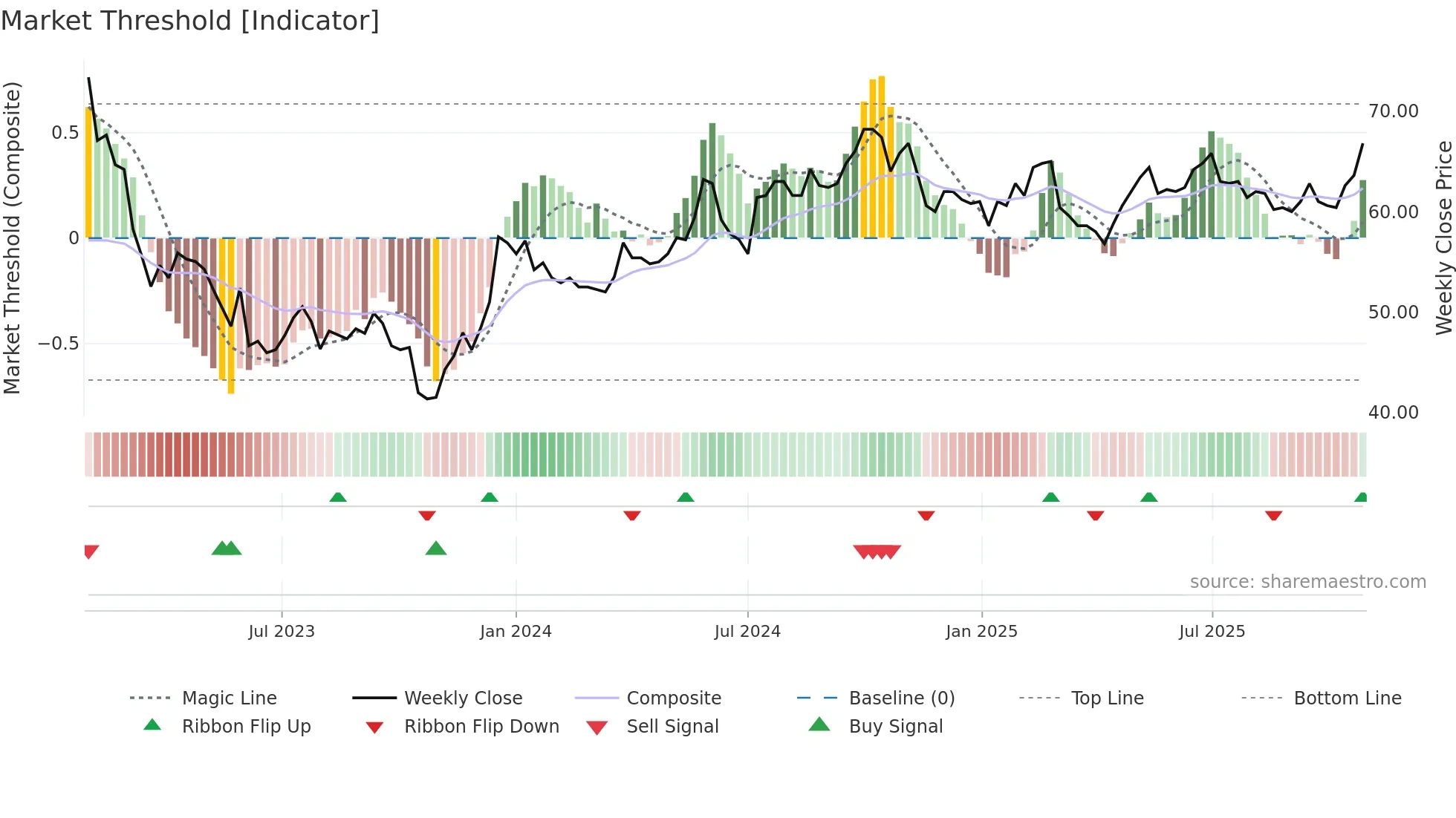 JOMA weekly Market Threshold chart