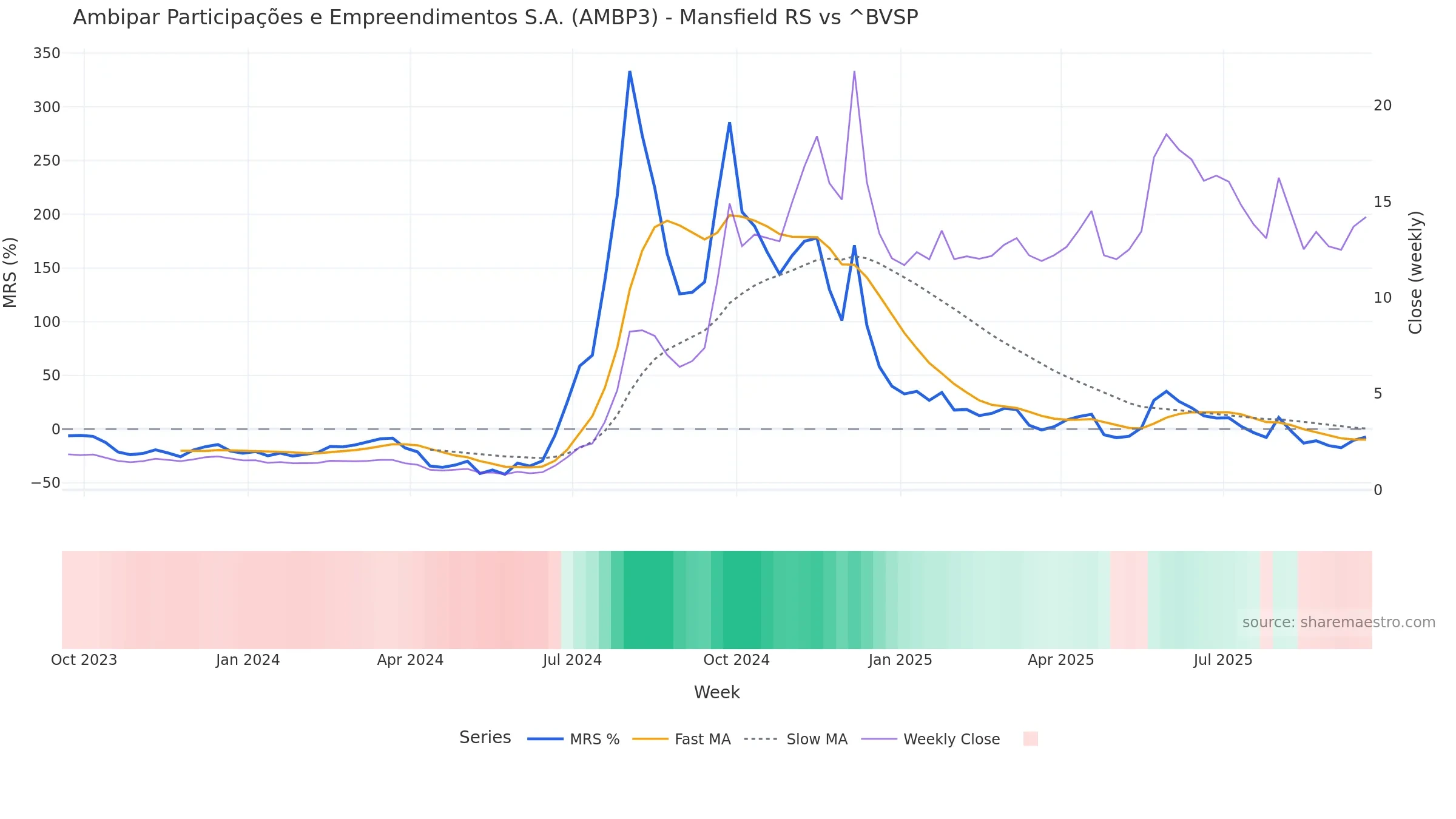 AMBP3 Mansfield Relative Strength vs ^BVSP — weekly