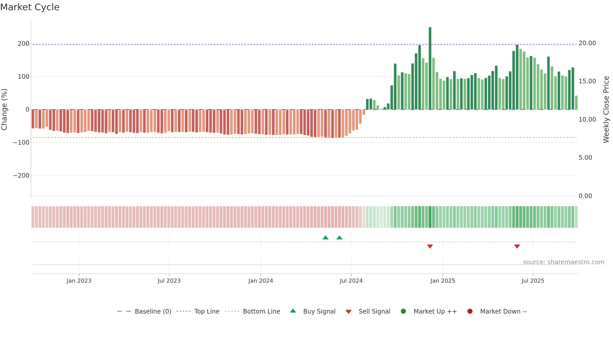 AMBP3 weekly Market Cycle chart, closing 2025-09-26.
