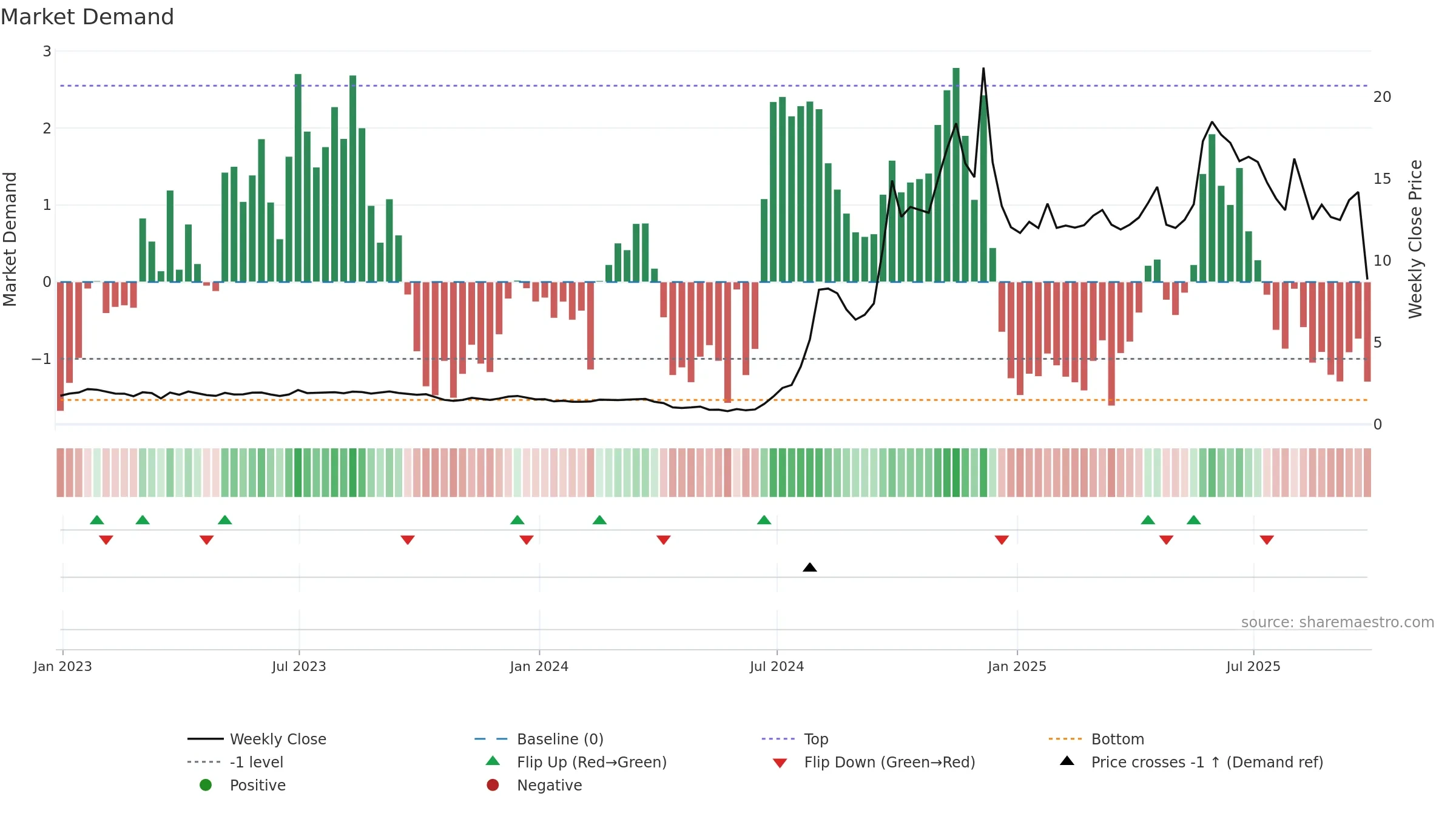 AMBP3 weekly Market Demand chart, closing 2025-09-26.