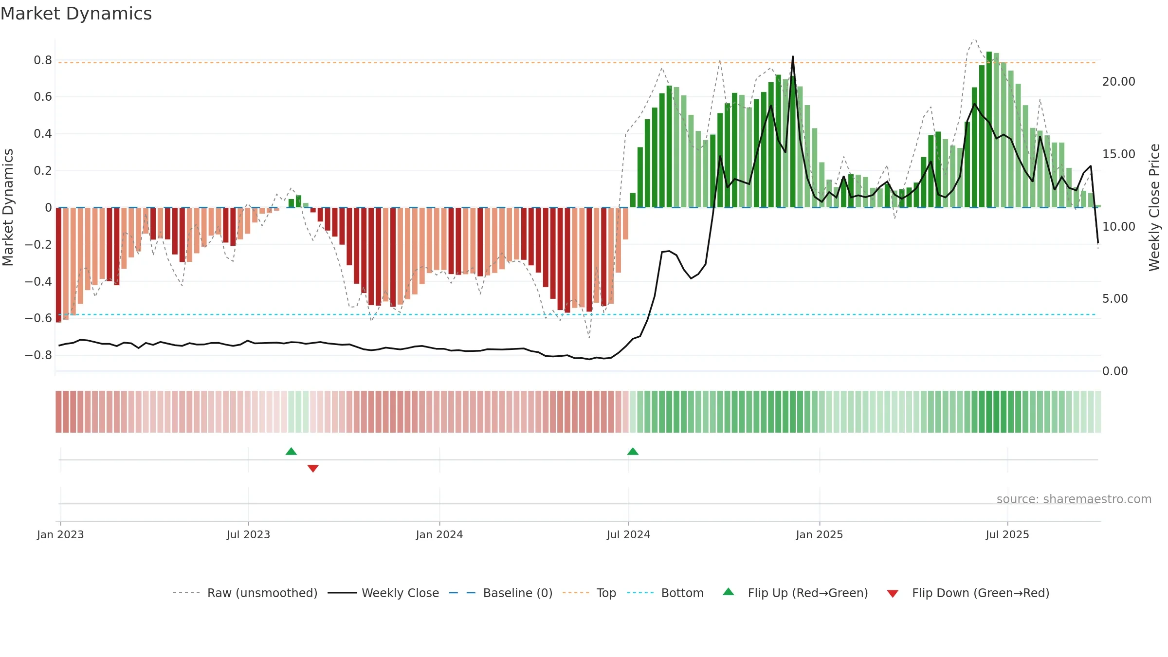 AMBP3 weekly Market Dynamics chart, closing 2025-09-26.