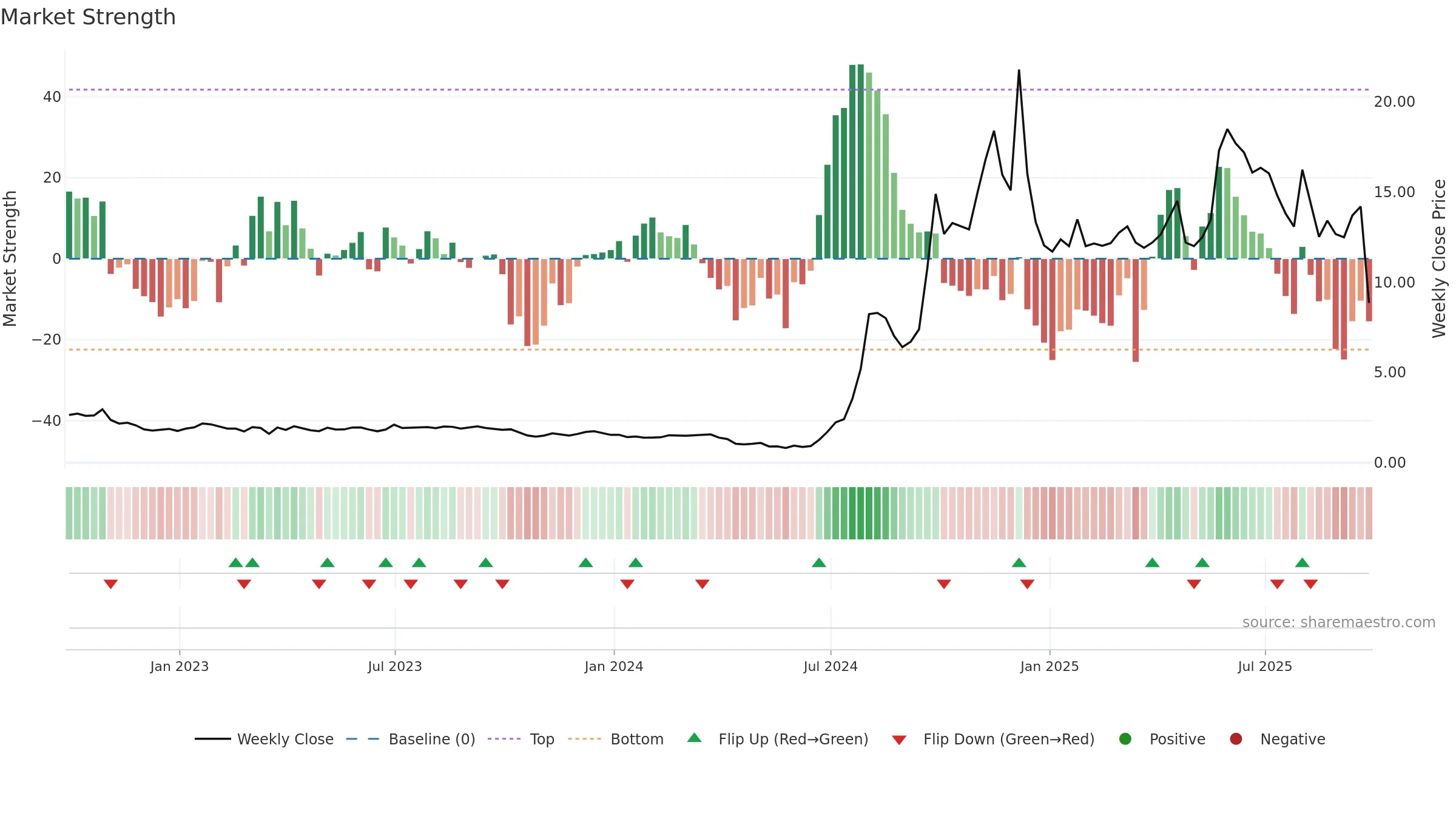 AMBP3 weekly Market Strength chart, closing 2025-09-26.