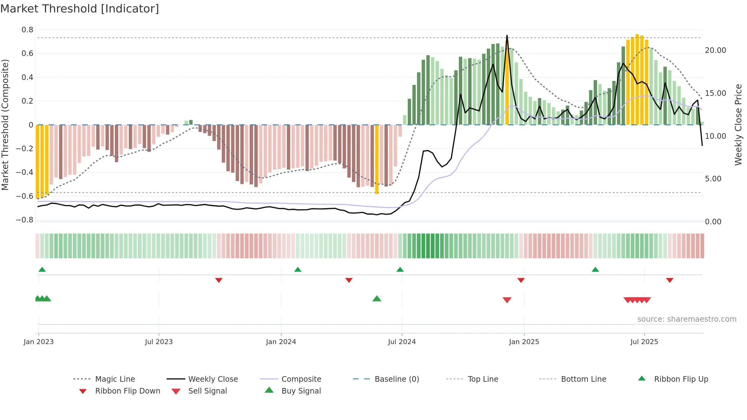 AMBP3 weekly Market Threshold chart, closing 2025-09-26.